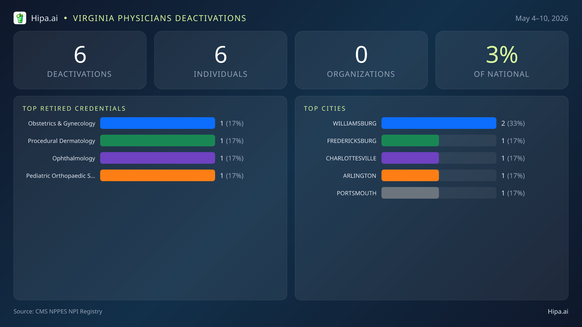 Virginia Physicians NPI Deactivations for May 2026 (May 4–10) | 6 Providers Closed — infographic showing CMS NPPES NPI deactivations for May 4–10