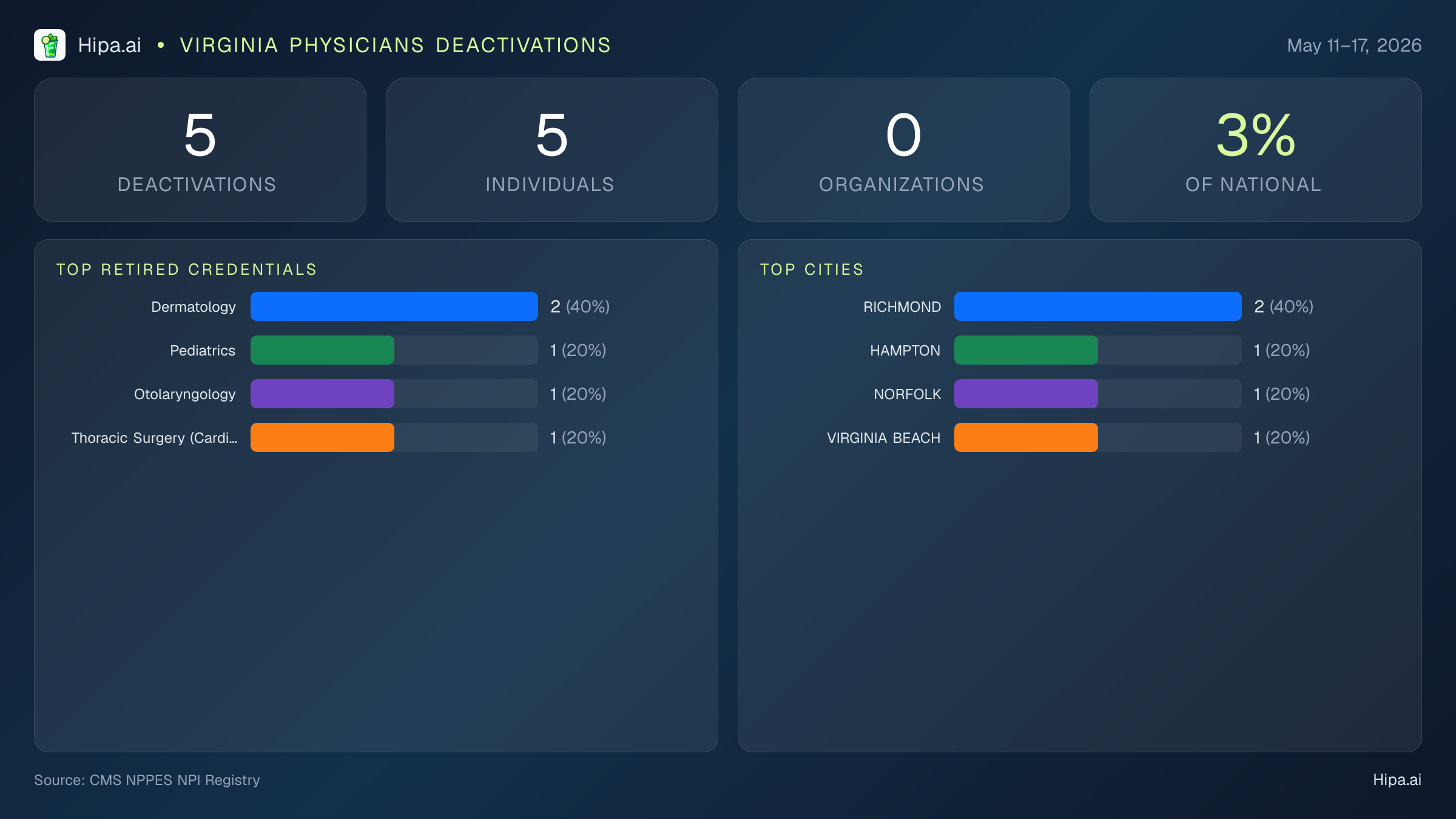 Virginia Physicians NPI Deactivations for May 2026 (May 11–17) | 5 Providers Closed — infographic showing CMS NPPES NPI deactivations for May 11–17