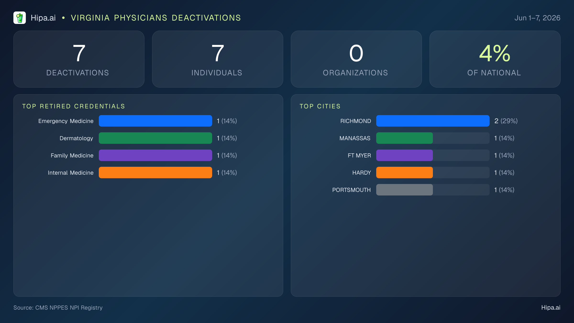 Virginia Physicians NPI Deactivations for June 2026 (Jun 1–7) | 7 Providers Closed — infographic showing CMS NPPES NPI deactivations for Jun 1–7