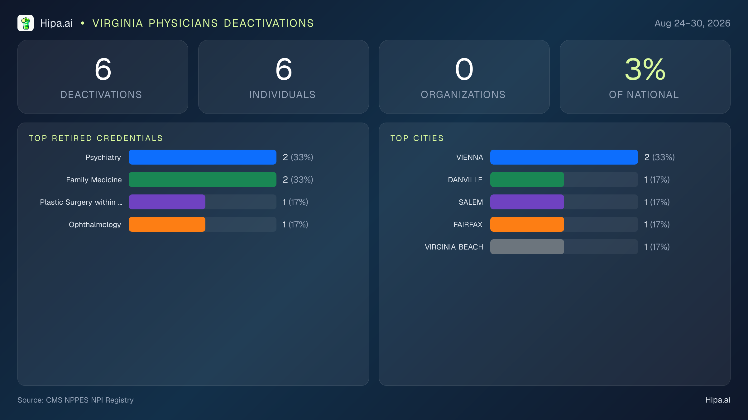 Virginia Physicians NPI Deactivations for August 2026 (Aug 24–30) | 6 Providers Closed — infographic showing CMS NPPES NPI deactivations for Aug 24–30