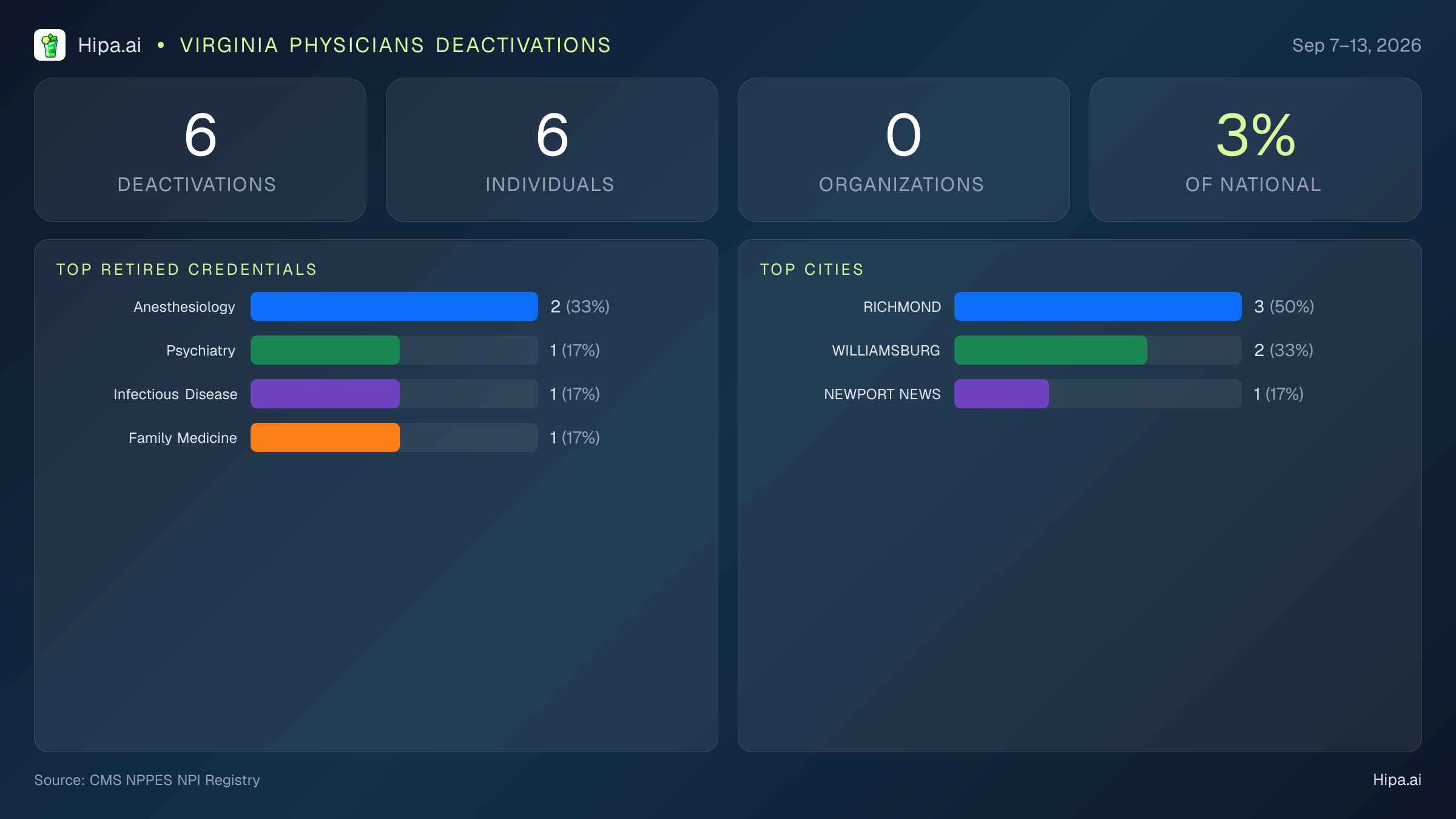 Virginia Physicians NPI Deactivations for September 2026 (Sep 7–13) | 6 Providers Closed — infographic showing CMS NPPES NPI deactivations for Sep 7–13