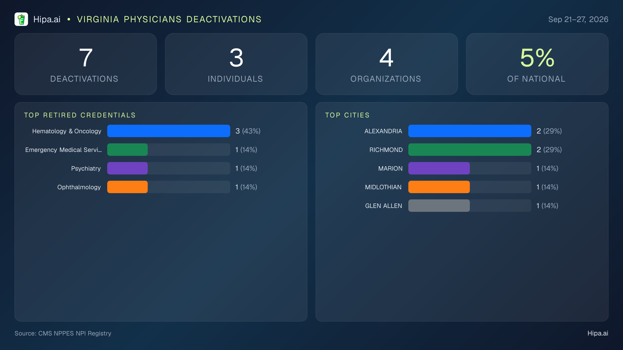 Virginia Physicians NPI Deactivations for September 2026 (Sep 21–27) | 7 Providers Closed — infographic showing CMS NPPES NPI deactivations for Sep 21–27