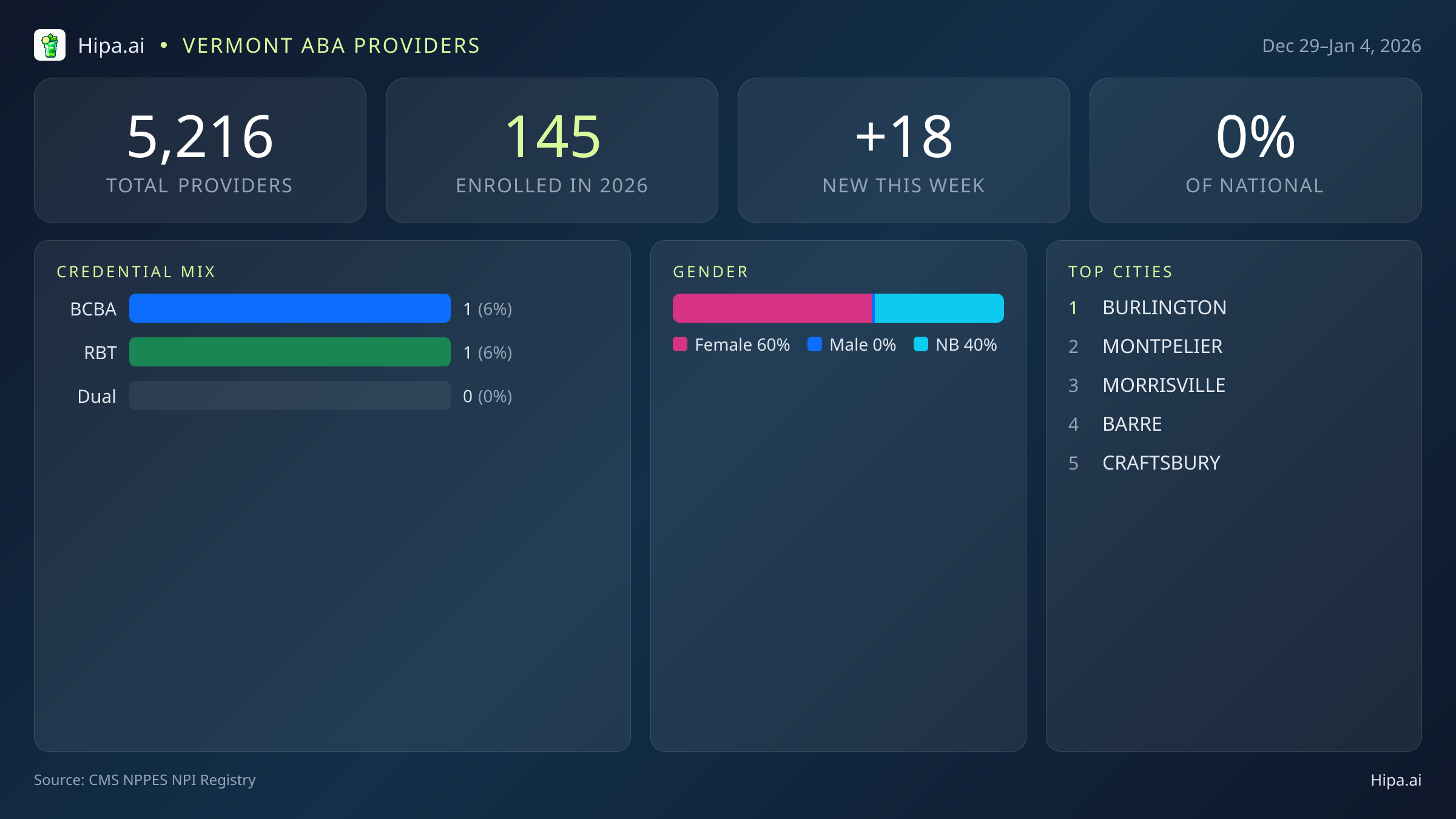 Vermont Behavioral Health Workforce Report for January 2026 (Dec 29–Jan 4) | 18 Registered Providers — infographic showing key NPI registry statistics for behavioral health providers