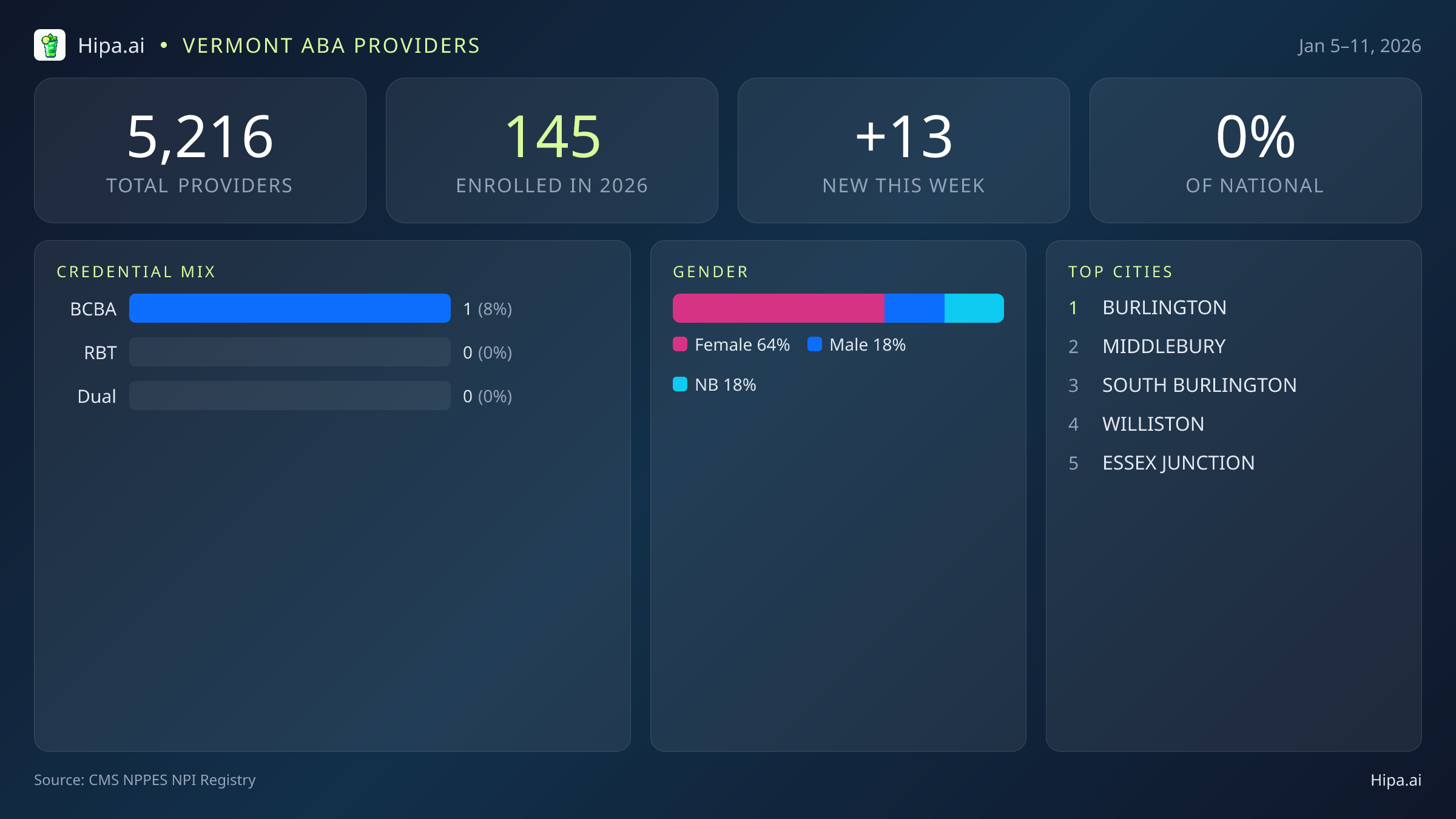Vermont Behavioral Health Workforce Report for January 2026 (Jan 5–11) | 13 Registered Providers — infographic showing key NPI registry statistics for behavioral health providers