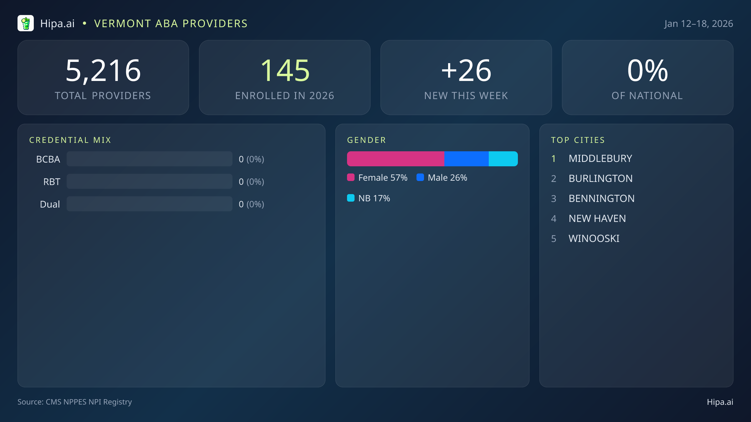 Vermont Behavioral Health Workforce Report for January 2026 (Jan 12–18) | 26 Registered Providers — infographic showing key NPI registry statistics for behavioral health providers