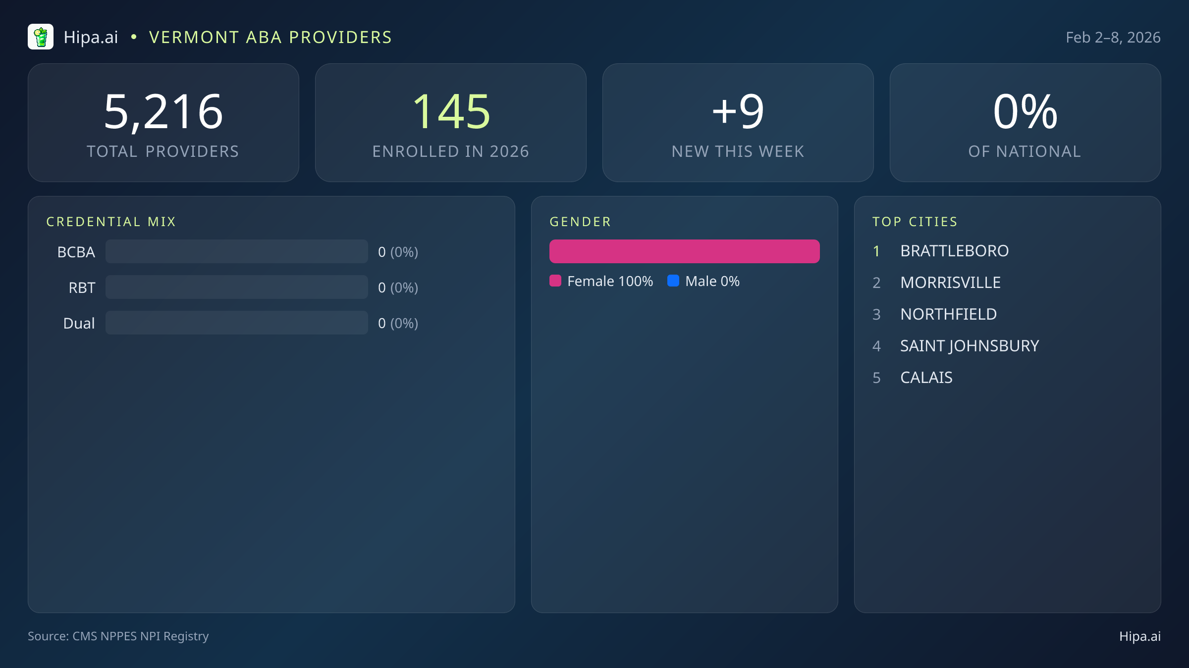 Vermont Behavioral Health Workforce Report for February 2026 (Feb 2–8) | 9 Registered Providers — infographic showing key NPI registry statistics for behavioral health providers