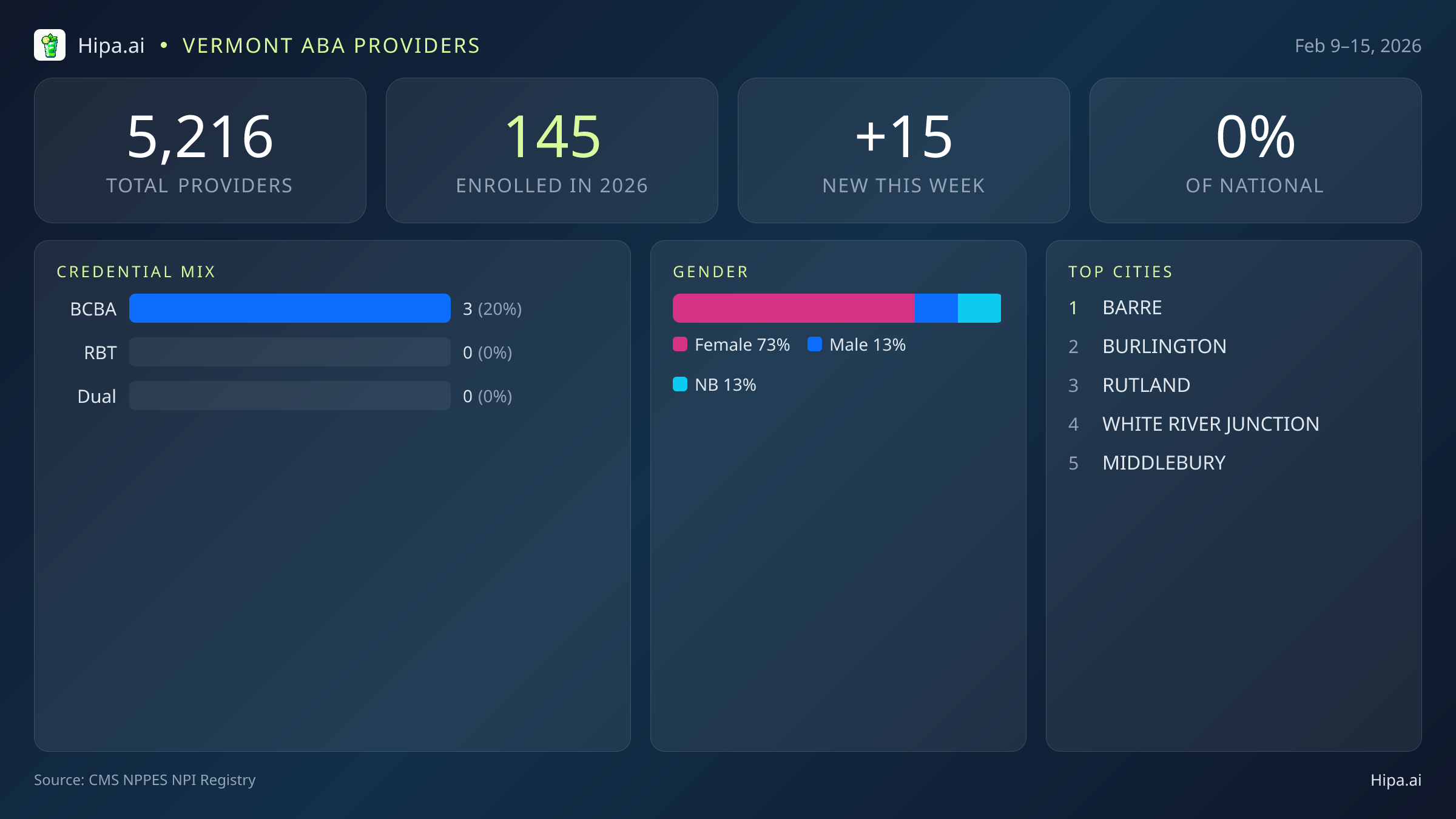 Vermont Behavioral Health Workforce Report for February 2026 (Feb 9–15) | 15 Registered Providers — infographic showing key NPI registry statistics for behavioral health providers