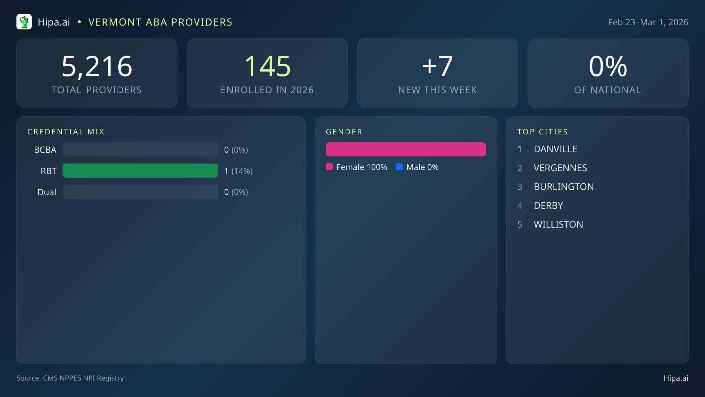 Vermont Behavioral Health Workforce Report for March 2026 (Feb 23–Mar 1) | 7 Registered Providers — infographic showing key NPI registry statistics for behavioral health providers