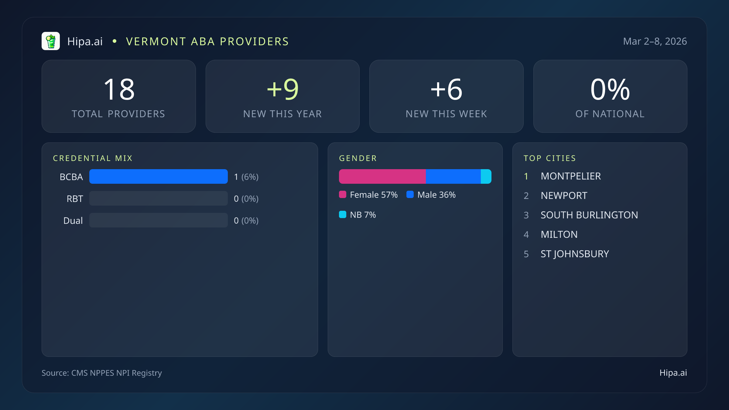 Vermont Behavioral Health Workforce Report for March 2026 (Mar 2–8) | 18 Registered Providers — infographic showing key NPI registry statistics for behavioral health providers