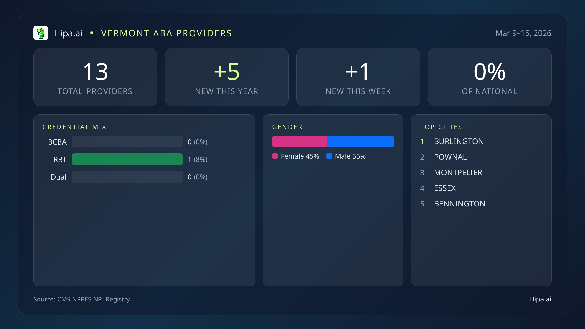 Vermont Behavioral Health Workforce Report for March 2026 (Mar 9–15) | 13 Registered Providers — infographic showing key NPI registry statistics for behavioral health providers