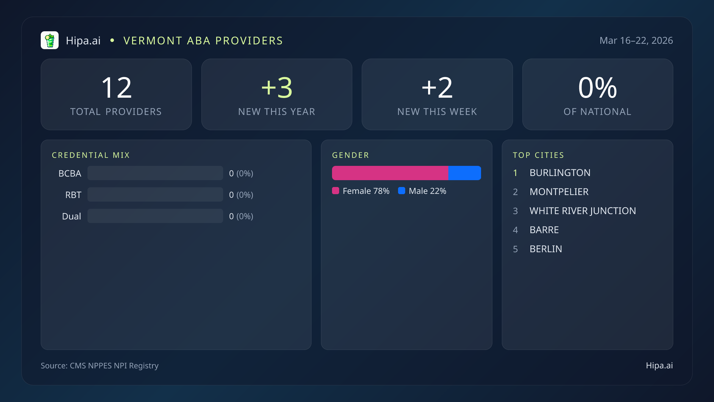 Vermont Behavioral Health Workforce Report for March 2026 (Mar 16–22) | 12 Registered Providers — infographic showing key NPI registry statistics for behavioral health providers