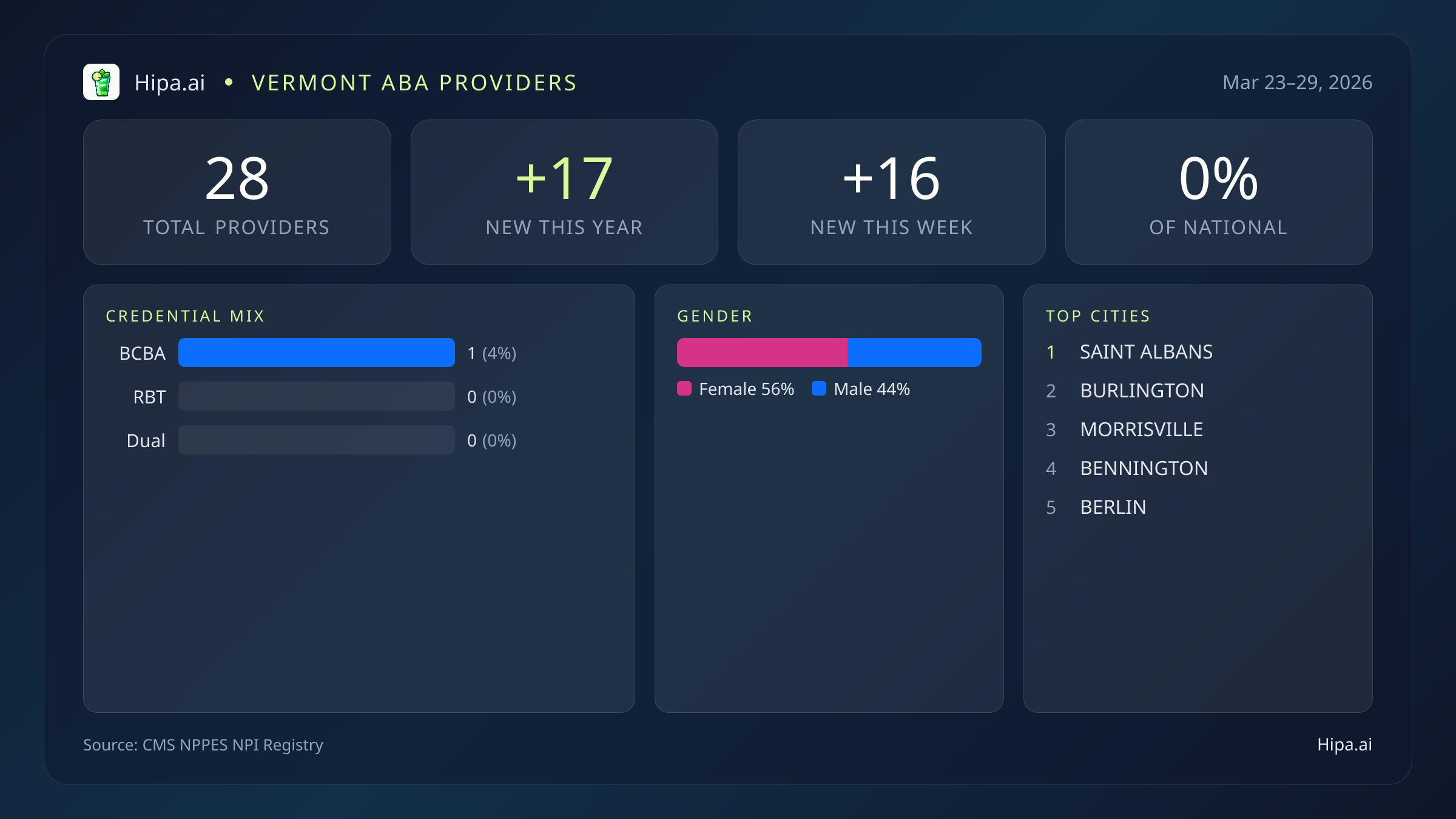 Vermont Behavioral Health Workforce Report for March 2026 (Mar 23–29) | 28 Registered Providers — infographic showing key NPI registry statistics for behavioral health providers
