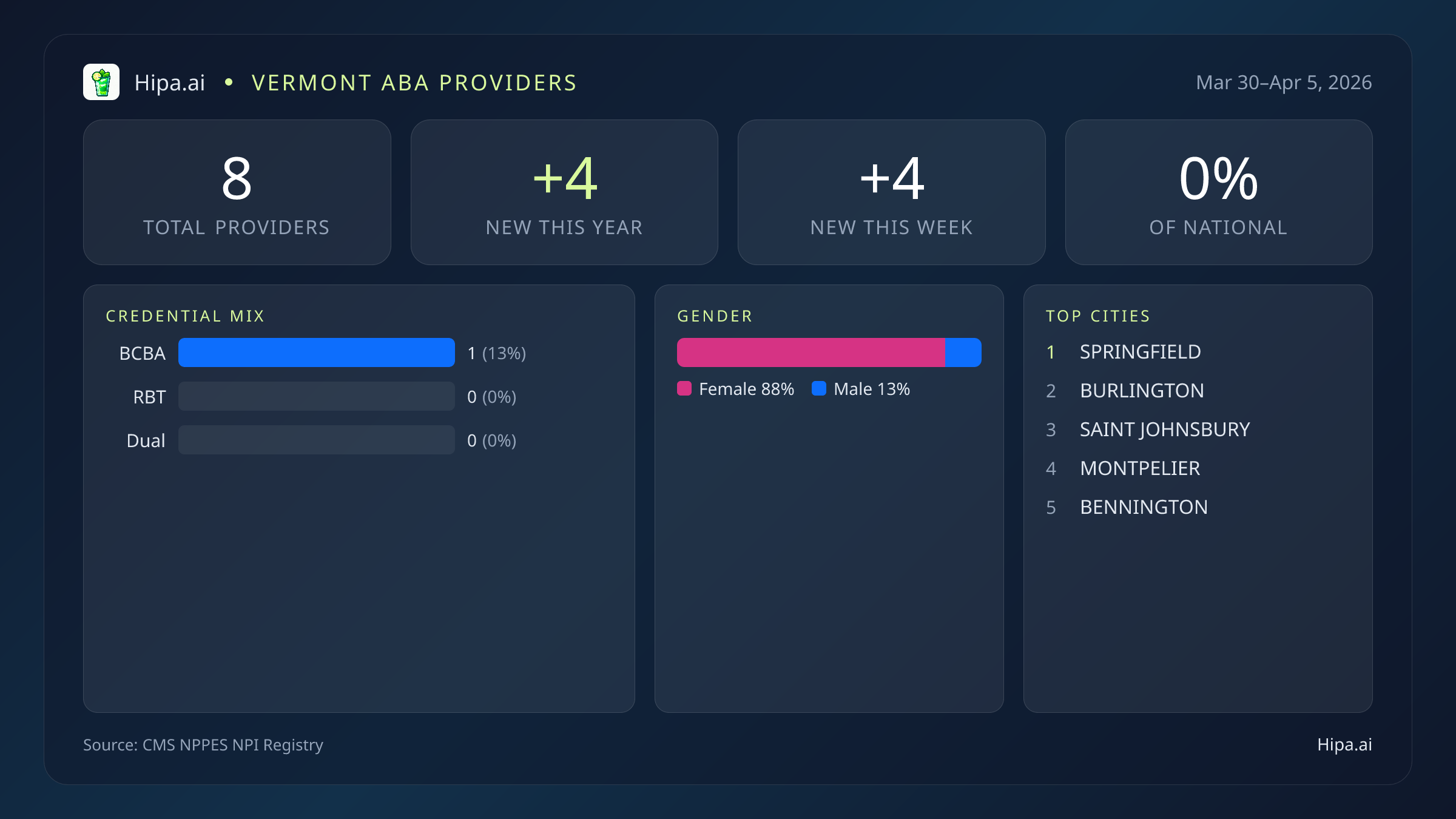 Vermont Behavioral Health Workforce Report for April 2026 (Mar 30–Apr 5) | 8 Registered Providers — infographic showing key NPI registry statistics for behavioral health providers