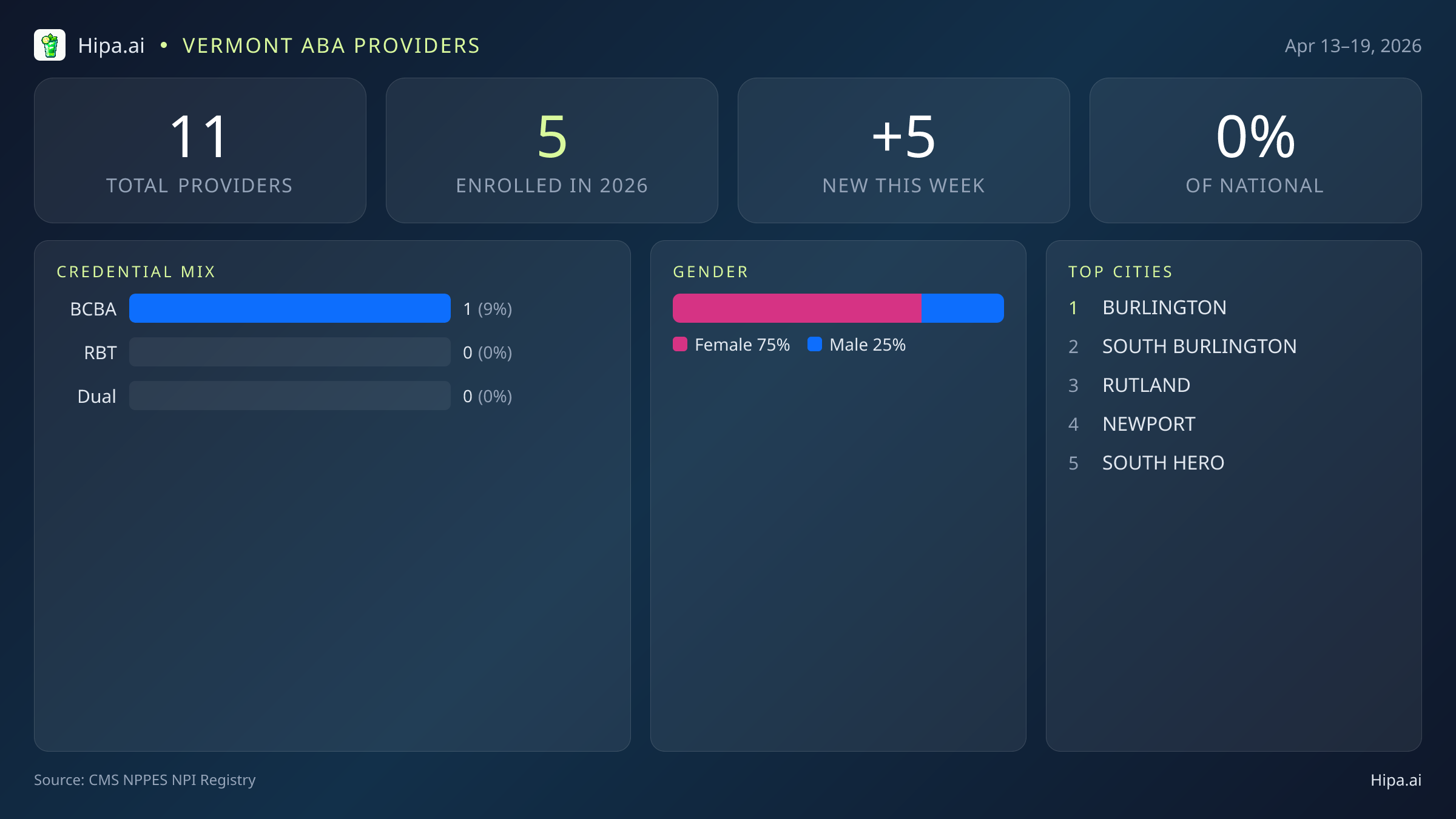 Vermont Behavioral Health Workforce Report for April 2026 (Apr 13–19) | 11 Registered Providers — infographic showing key NPI registry statistics for behavioral health providers