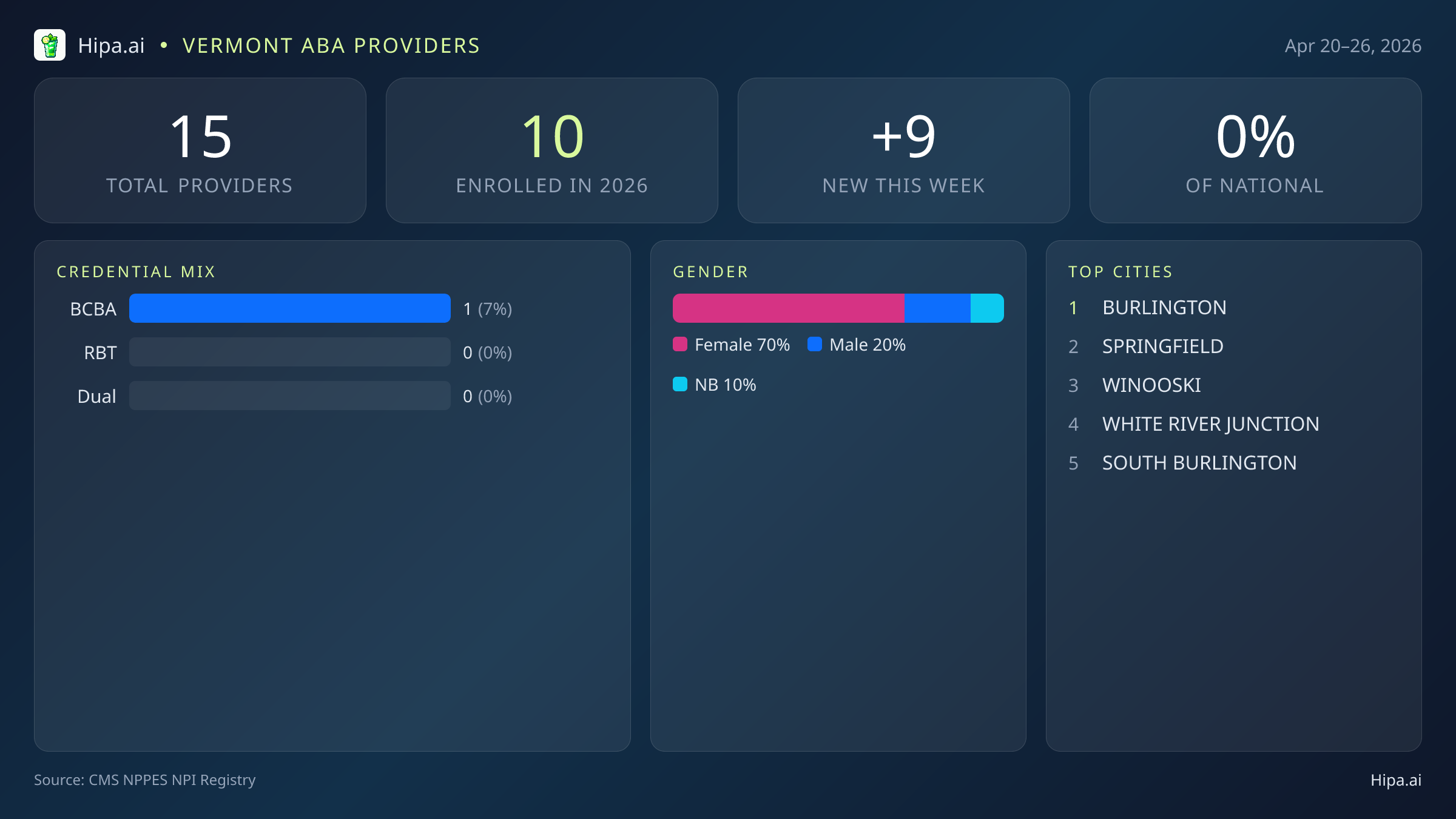 Vermont Behavioral Health Workforce Report for April 2026 (Apr 20–26) | 15 Registered Providers — infographic showing key NPI registry statistics for behavioral health providers