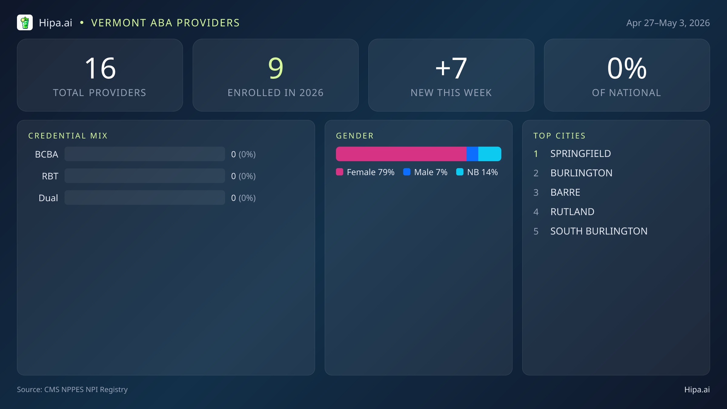 Vermont Behavioral Health Workforce Report for May 2026 (Apr 27–May 3) | 16 Registered Providers — infographic showing key NPI registry statistics for behavioral health providers