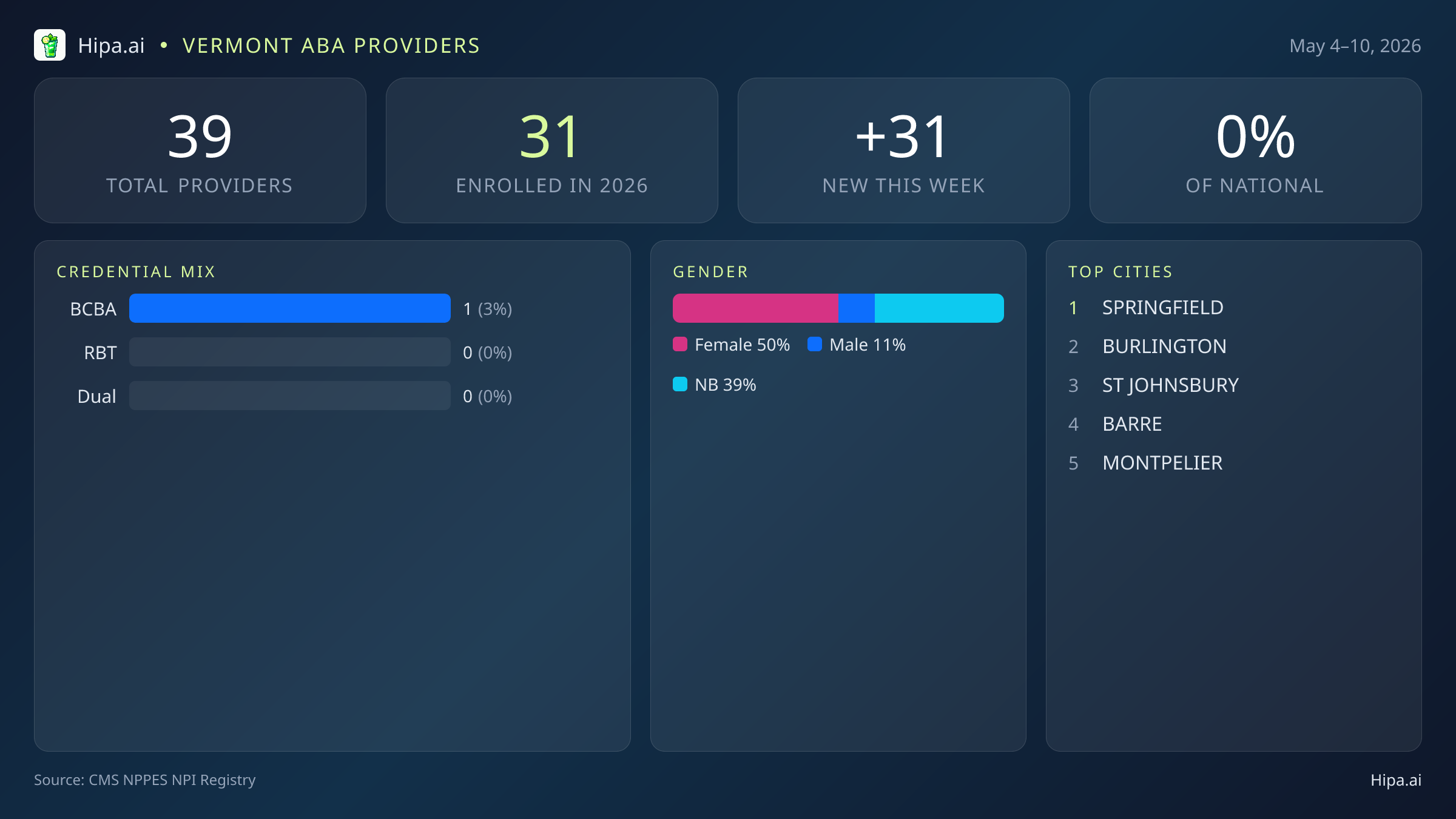 Vermont Behavioral Health Workforce Report for May 2026 (May 4–10) | 39 Registered Providers — infographic showing key NPI registry statistics for behavioral health providers