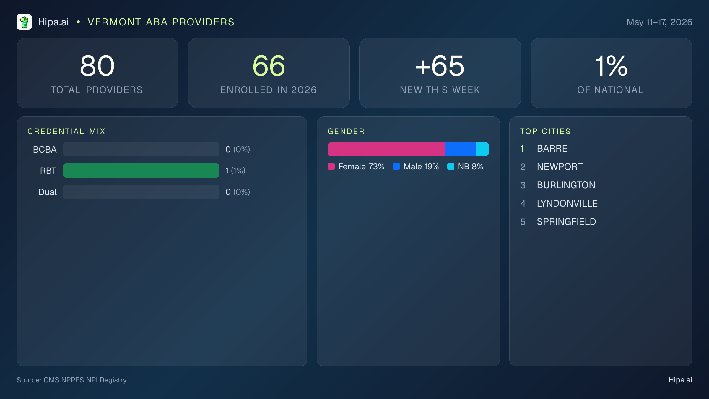 Vermont Behavioral Health Workforce Report for May 2026 (May 11–17) | 80 Registered Providers — infographic showing key NPI registry statistics for behavioral health providers