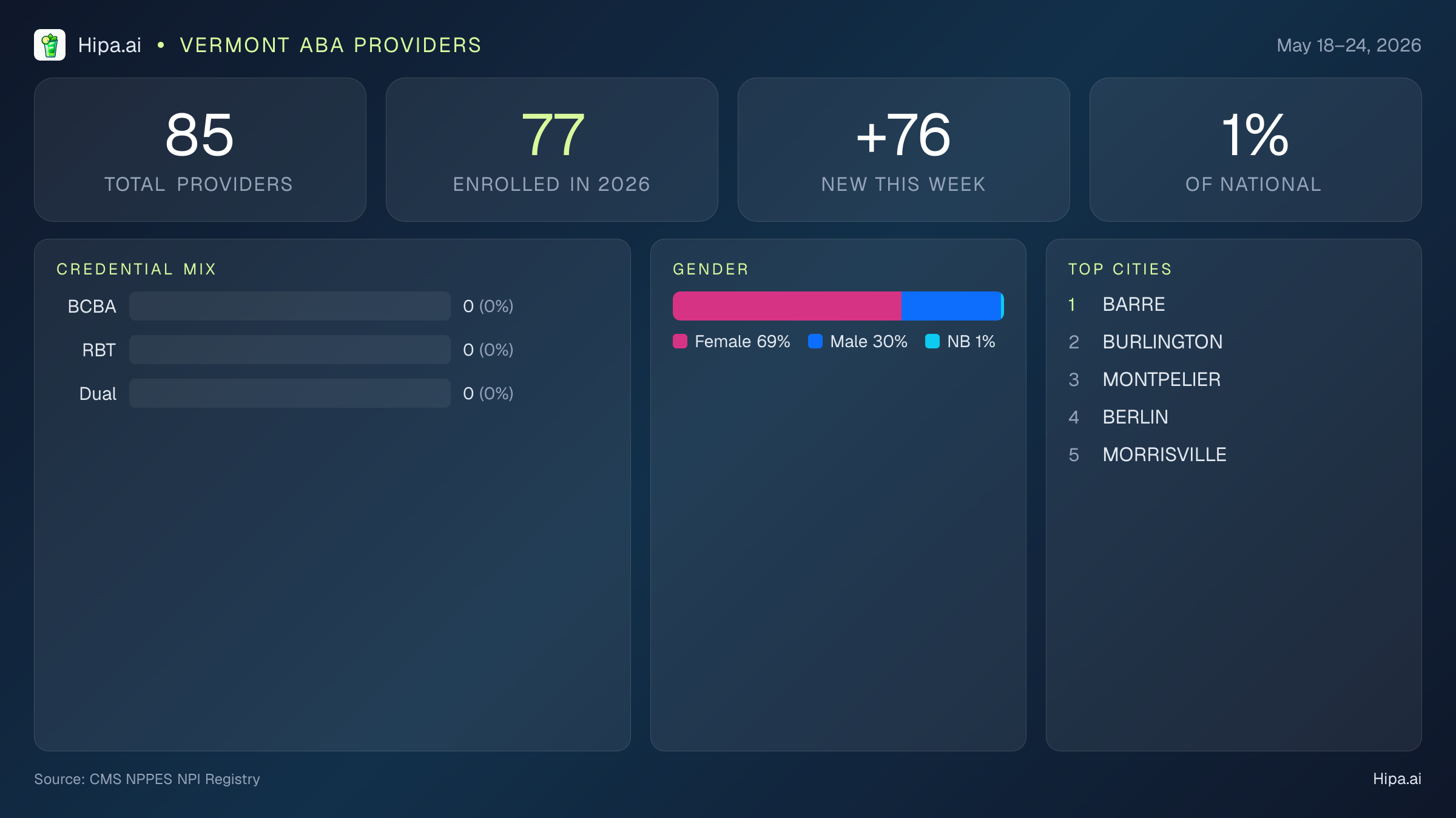 Vermont Behavioral Health Workforce Report for May 2026 (May 18–24) | 85 Registered Providers — infographic showing key NPI registry statistics for behavioral health providers
