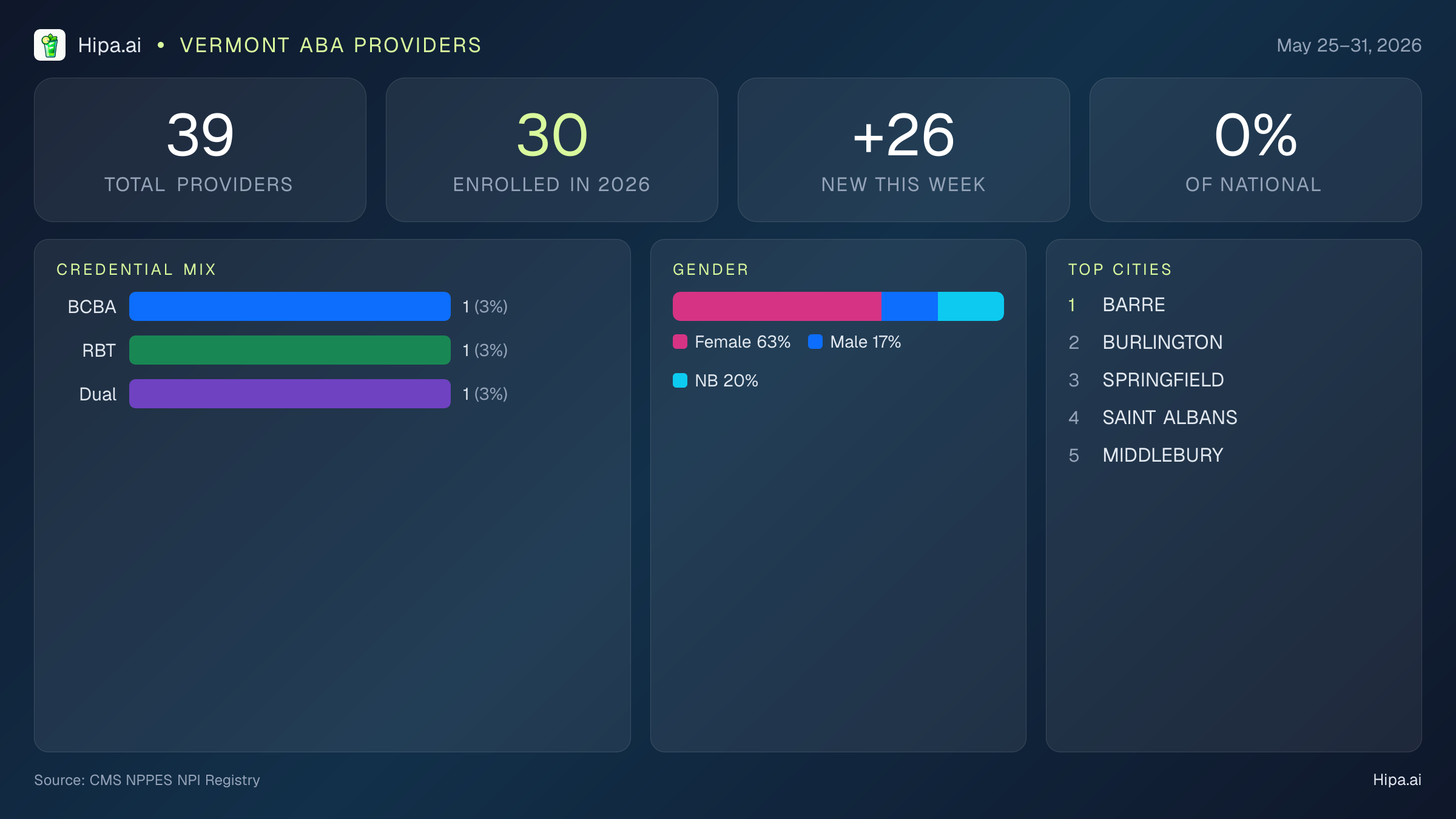 Vermont Behavioral Health Workforce Report for May 2026 (May 25–31) | 39 Registered Providers — infographic showing key NPI registry statistics for behavioral health providers