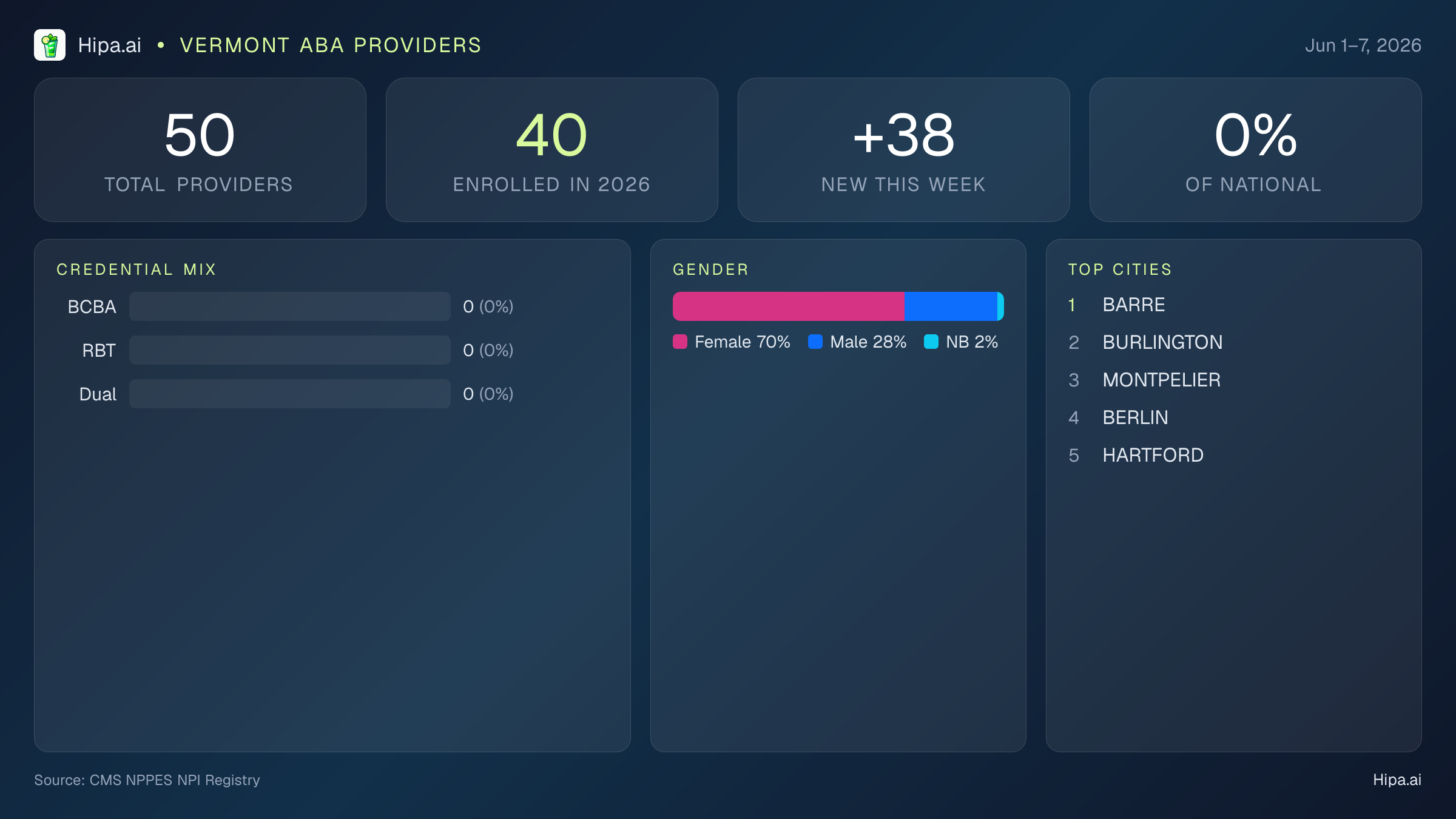 Vermont Behavioral Health Workforce Report for June 2026 (Jun 1–7) | 50 Registered Providers — infographic showing key NPI registry statistics for behavioral health providers
