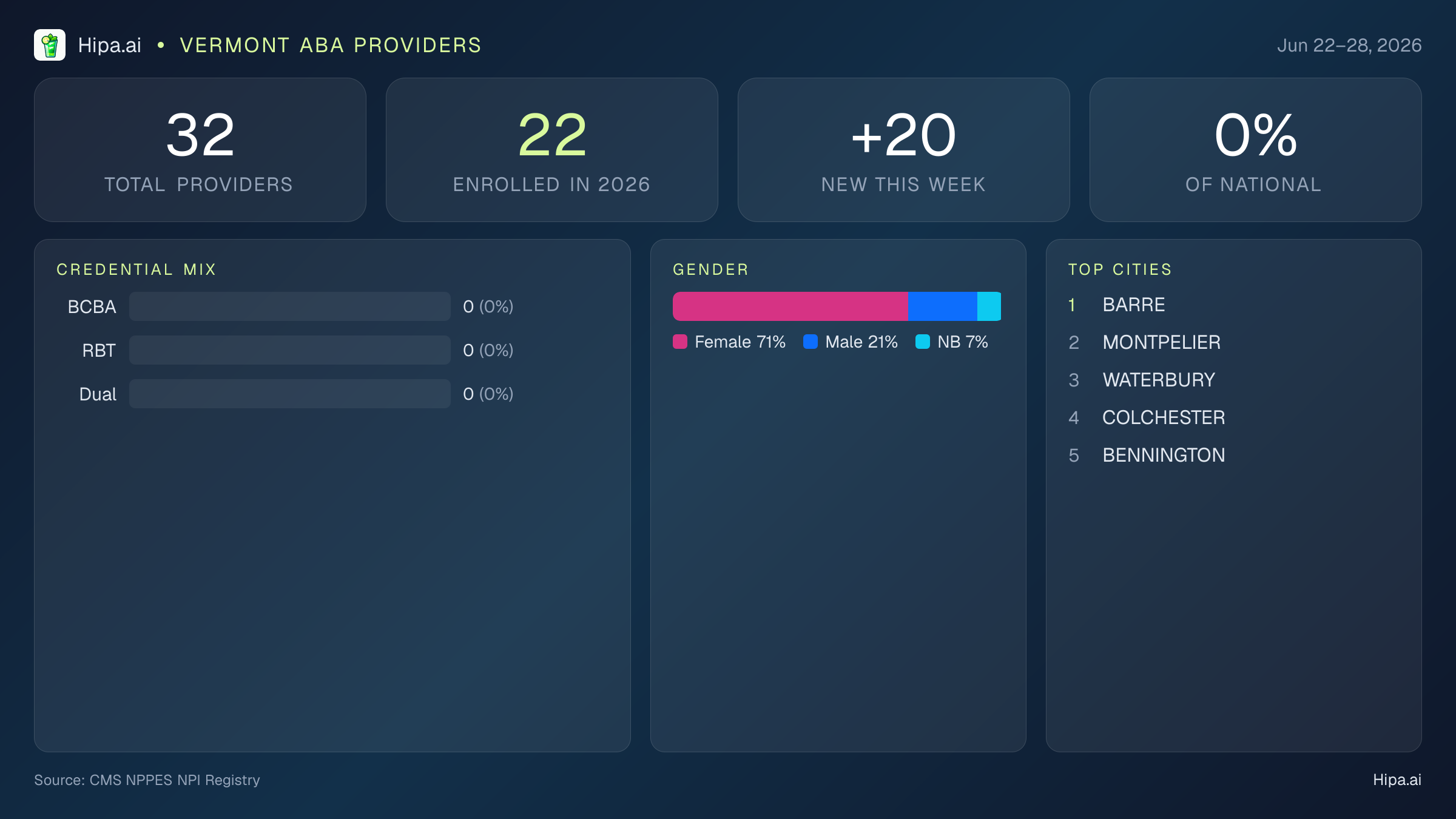 Vermont Behavioral Health Workforce Report for June 2026 (Jun 22–28) | 32 Registered Providers — infographic showing key NPI registry statistics for behavioral health providers
