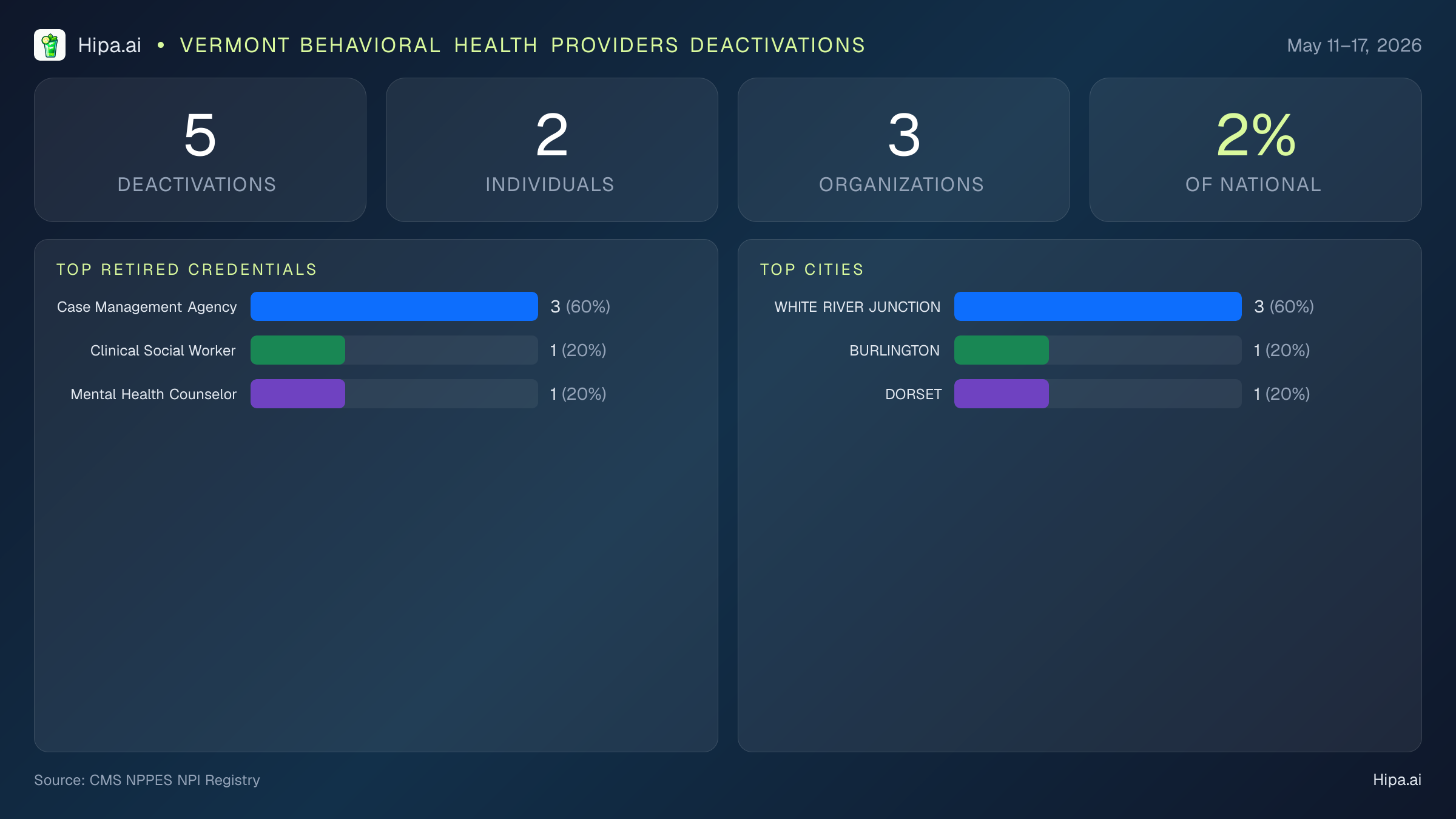 Vermont Behavioral Health Providers NPI Deactivations for May 2026 (May 11–17) | 5 Providers Closed — infographic showing CMS NPPES NPI deactivations for May 11–17