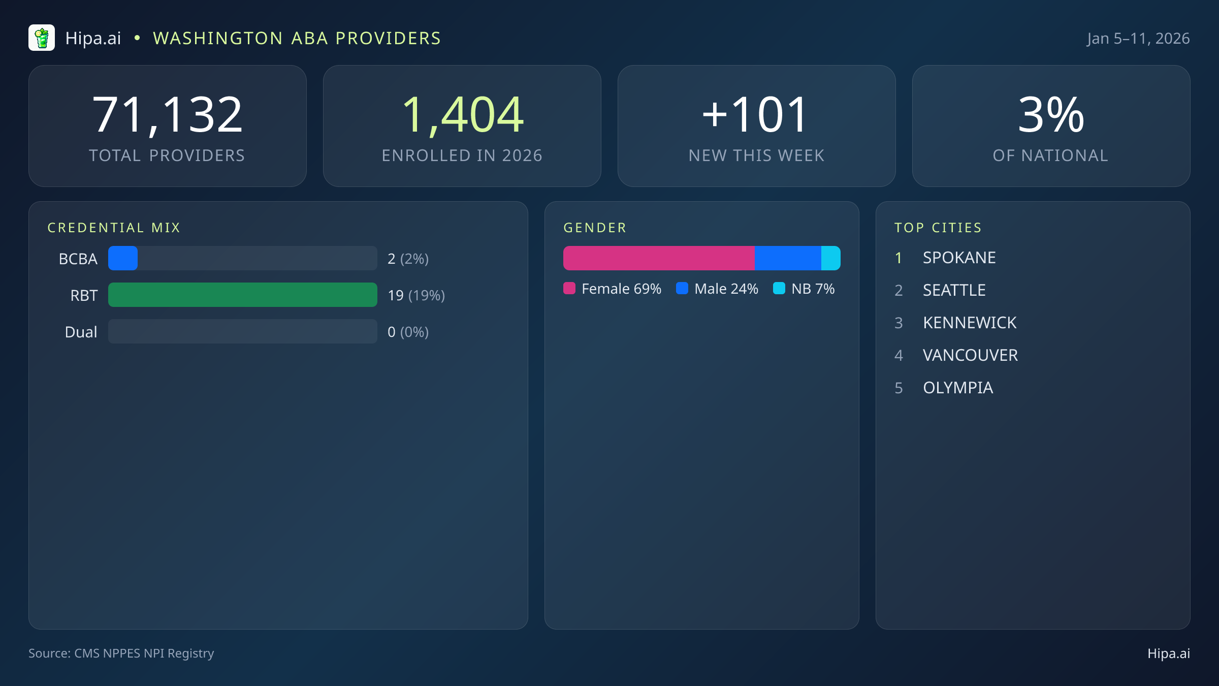 Washington Behavioral Health Workforce Report for January 2026 (Jan 5–11) | 101 Registered Providers — infographic showing key NPI registry statistics for behavioral health providers