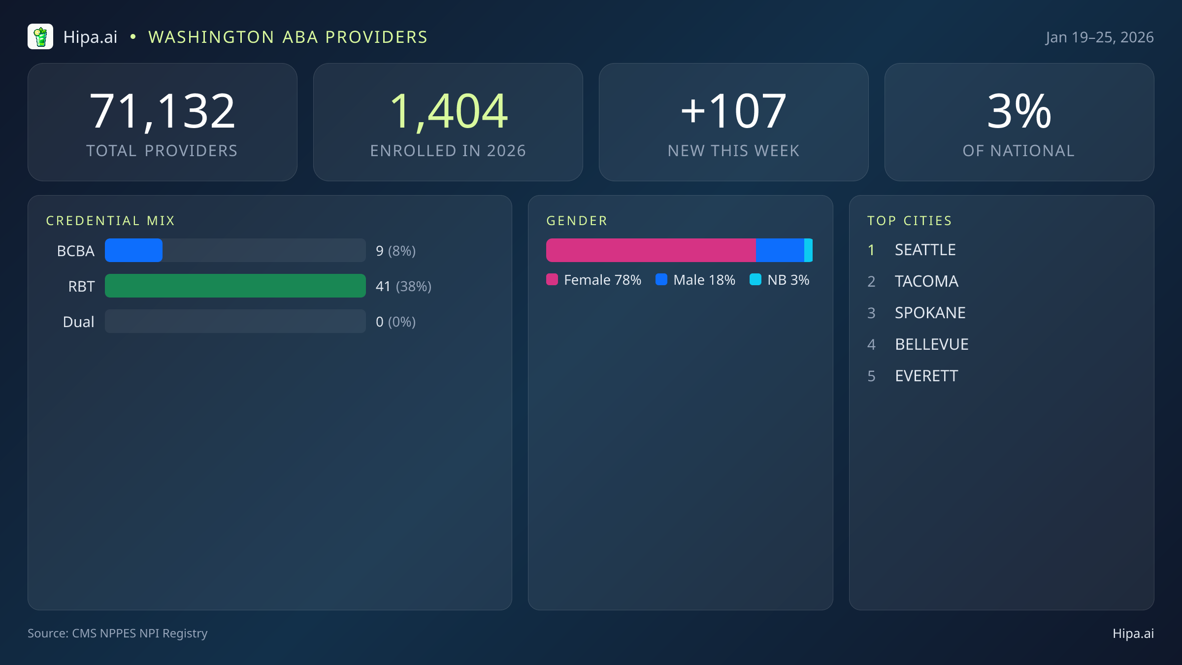 Washington Behavioral Health Workforce Report for January 2026 (Jan 19–25) | 107 Registered Providers — infographic showing key NPI registry statistics for behavioral health providers