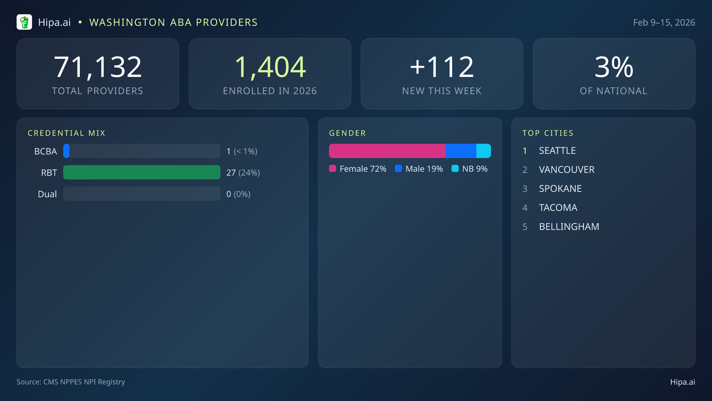 Washington Behavioral Health Workforce Report for February 2026 (Feb 9–15) | 112 Registered Providers — infographic showing key NPI registry statistics for behavioral health providers