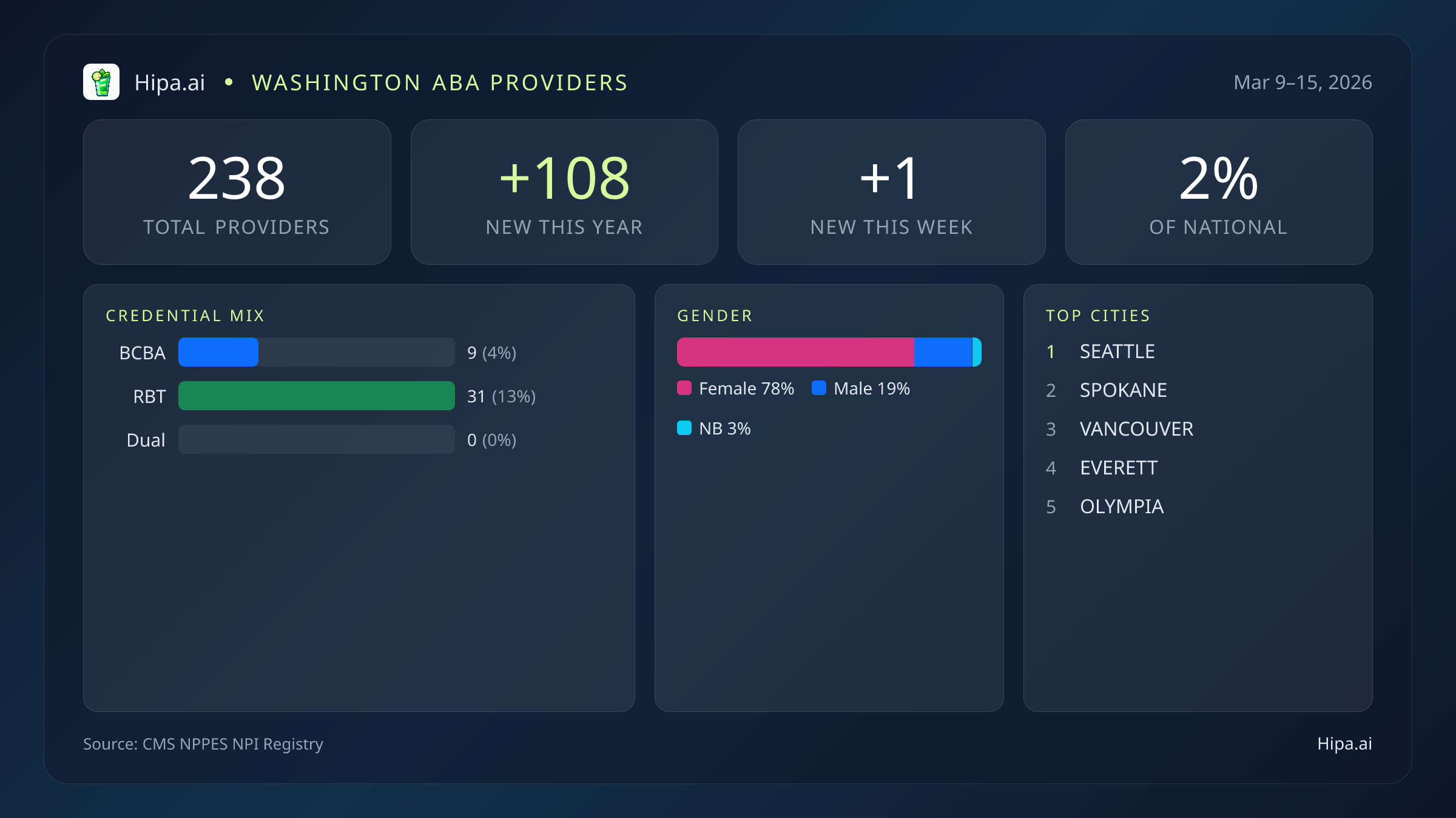 Washington Behavioral Health Workforce Report for March 2026 (Mar 9–15) | 238 Registered Providers — infographic showing key NPI registry statistics for behavioral health providers
