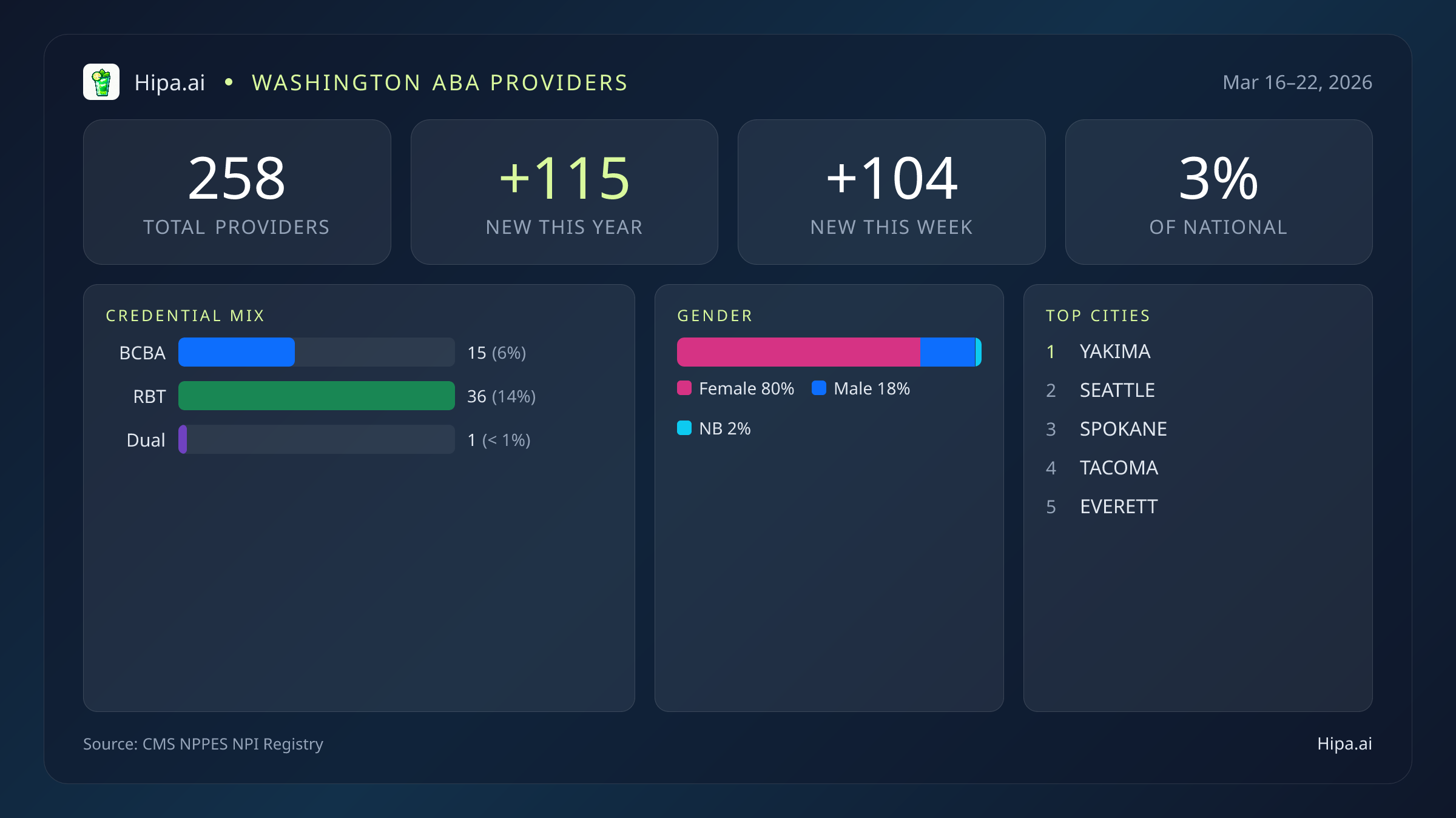 Washington Behavioral Health Workforce Report for March 2026 (Mar 16–22) | 258 Registered Providers — infographic showing key NPI registry statistics for behavioral health providers