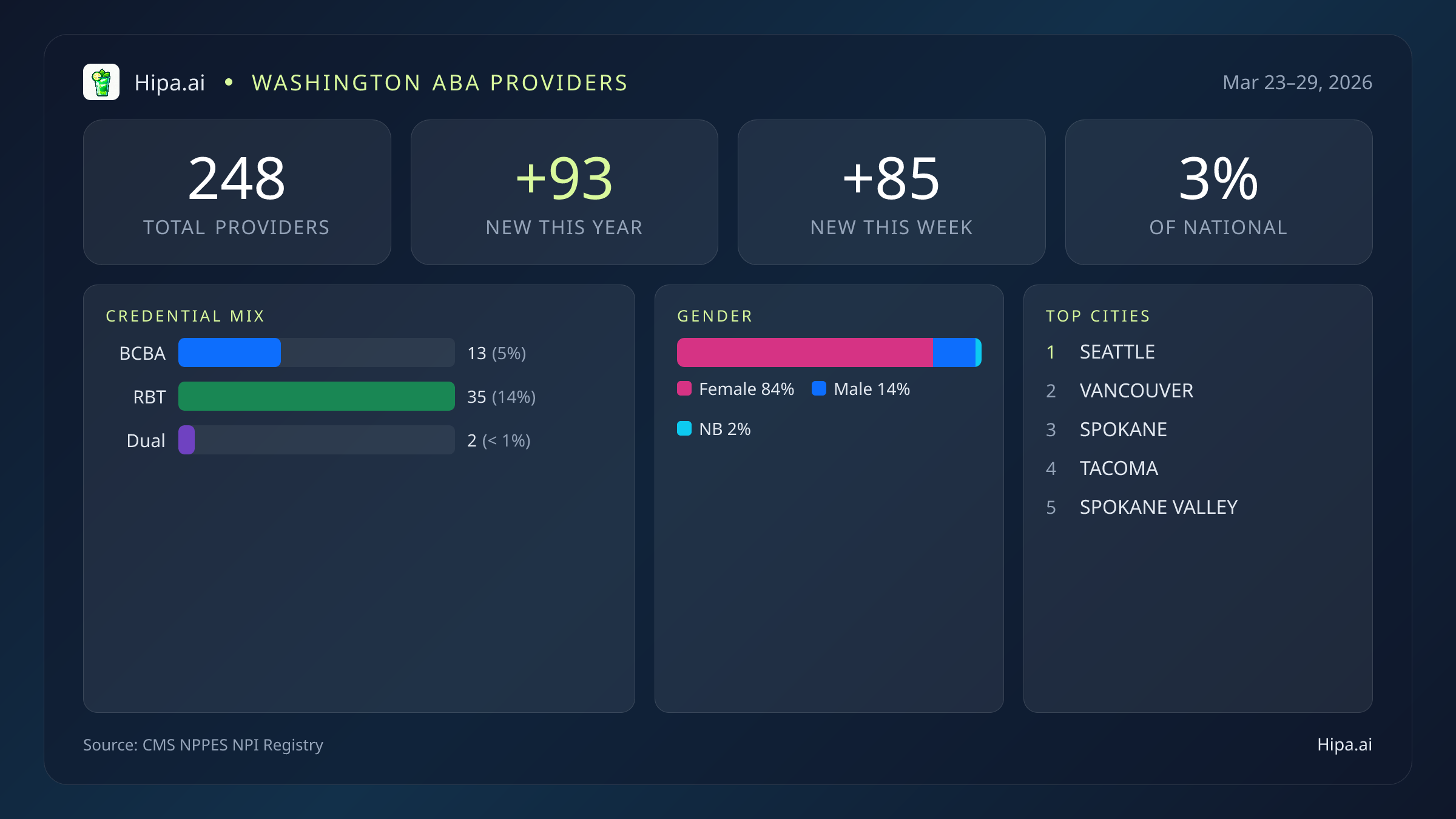 Washington Behavioral Health Workforce Report for March 2026 (Mar 23–29) | 248 Registered Providers — infographic showing key NPI registry statistics for behavioral health providers