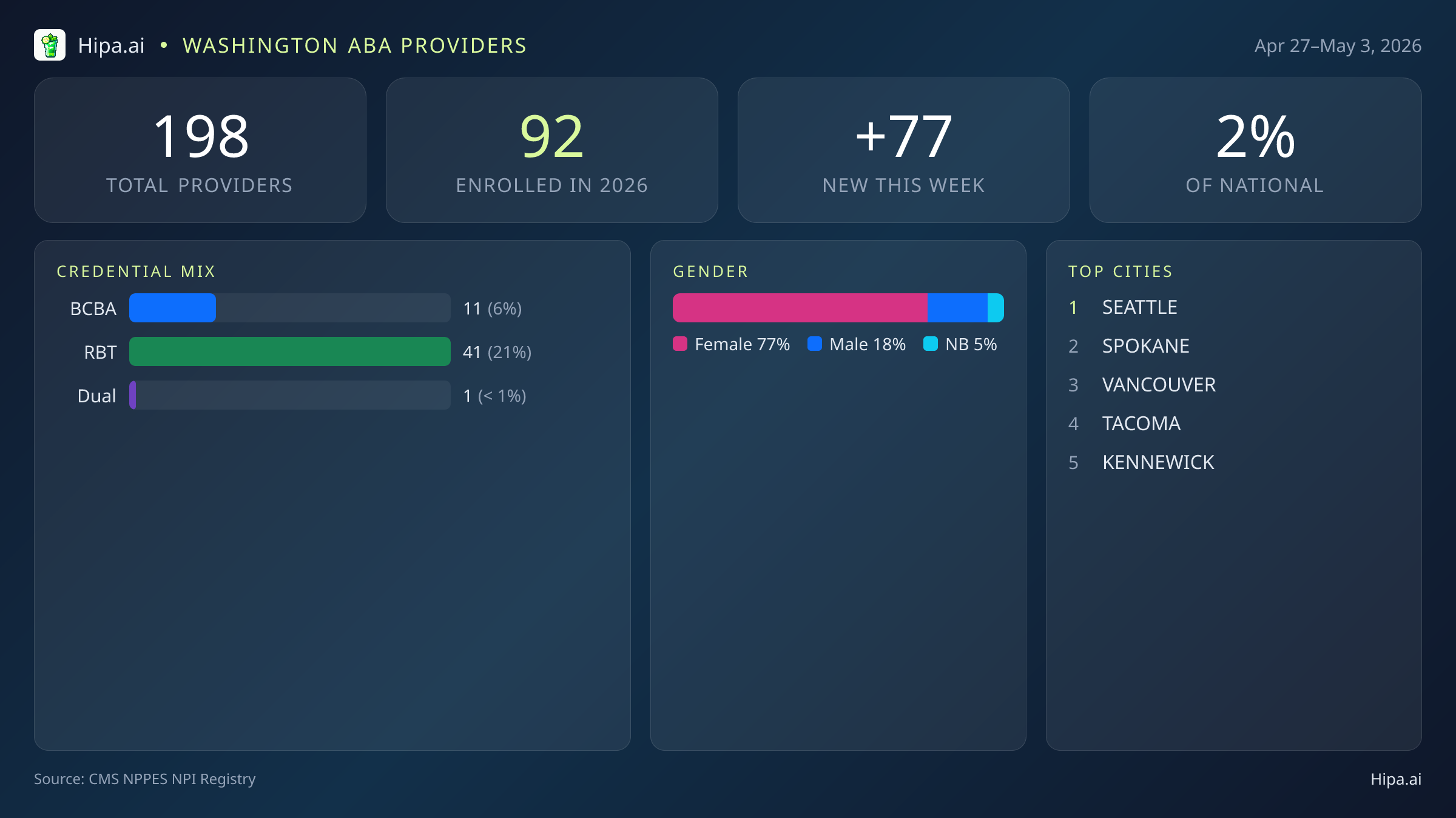 Washington Behavioral Health Workforce Report for May 2026 (Apr 27–May 3) | 198 Registered Providers — infographic showing key NPI registry statistics for behavioral health providers