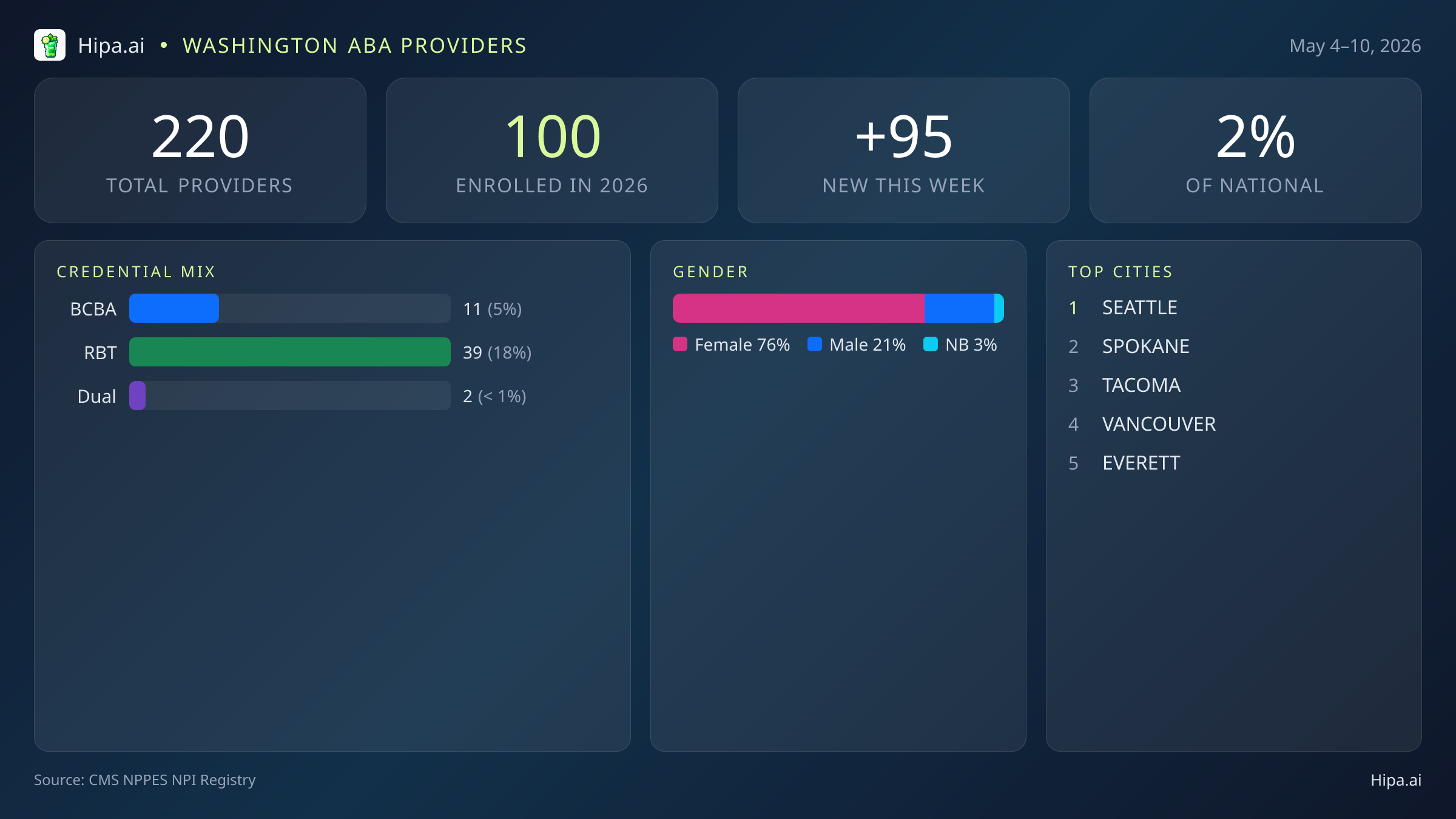 Washington Behavioral Health Workforce Report for May 2026 (May 4–10) | 220 Registered Providers — infographic showing key NPI registry statistics for behavioral health providers