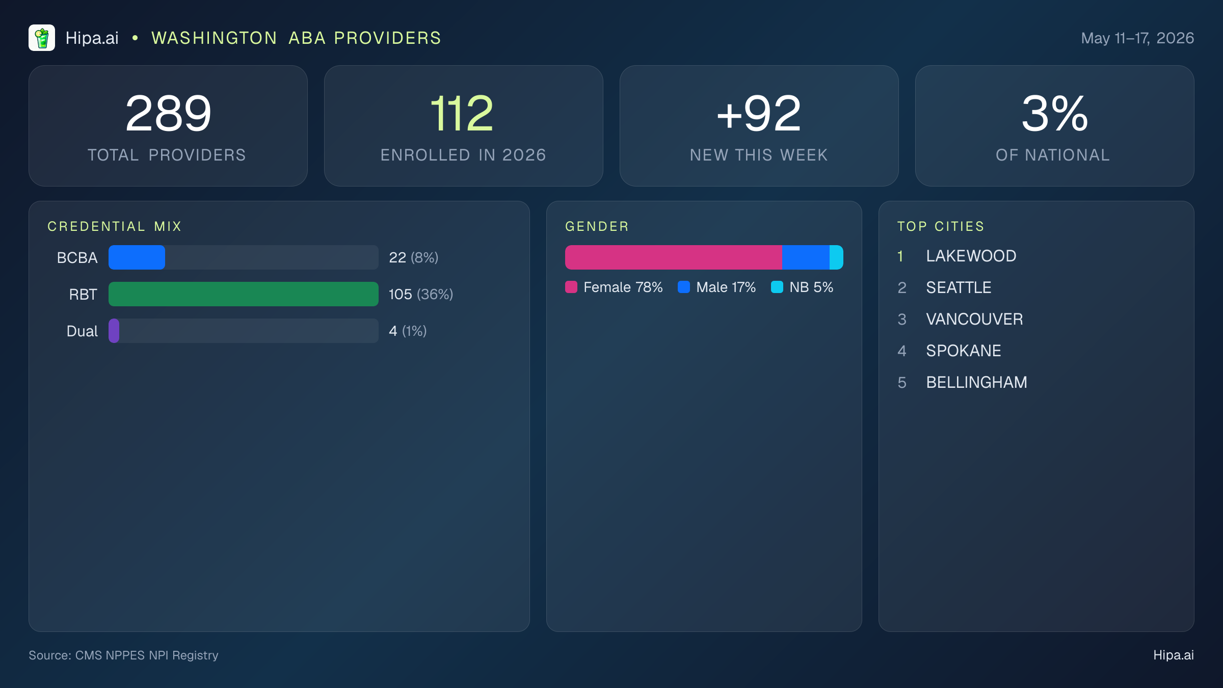 Washington Behavioral Health Workforce Report for May 2026 (May 11–17) | 289 Registered Providers — infographic showing key NPI registry statistics for behavioral health providers