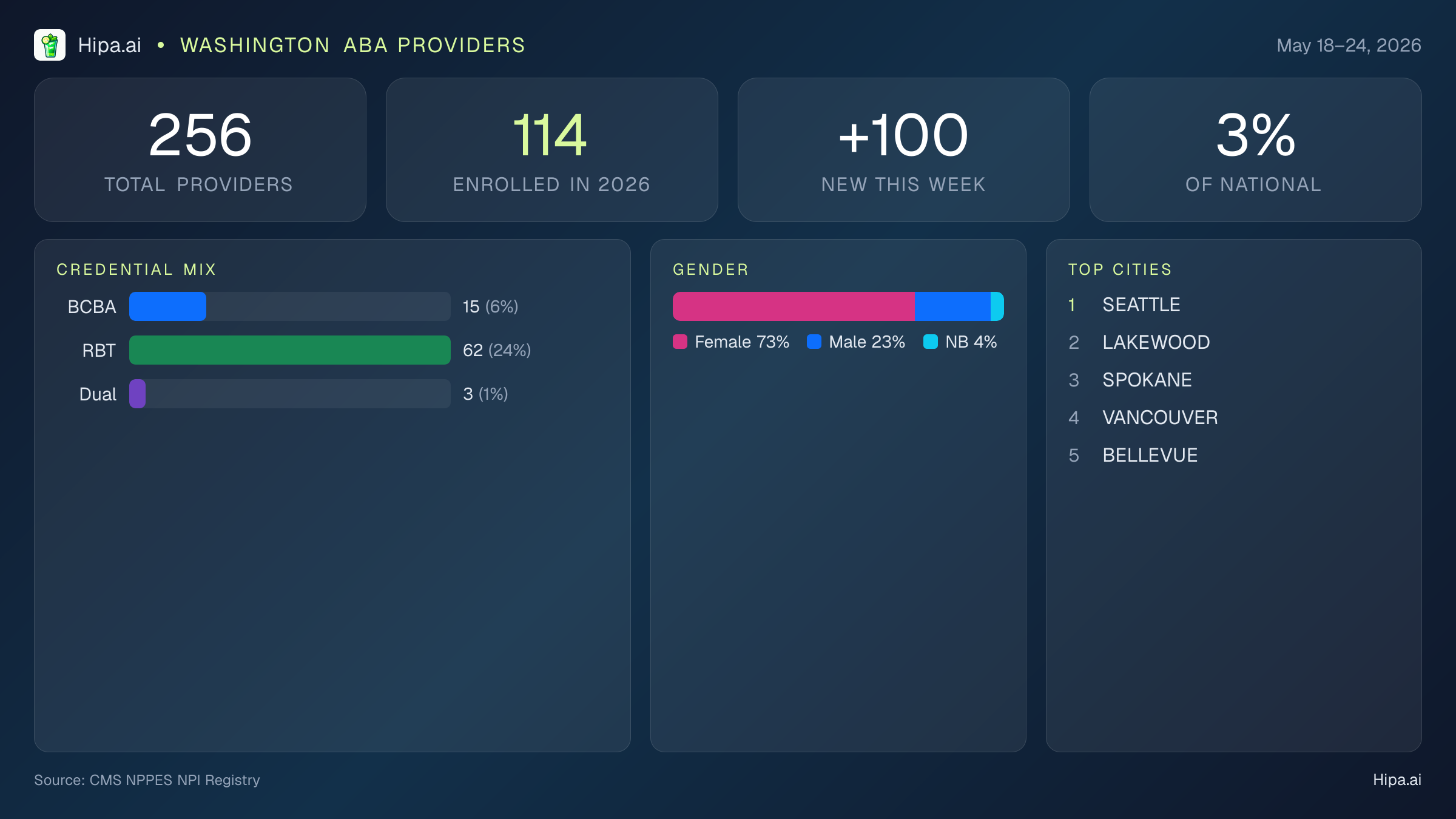 Washington Behavioral Health Workforce Report for May 2026 (May 18–24) | 256 Registered Providers — infographic showing key NPI registry statistics for behavioral health providers
