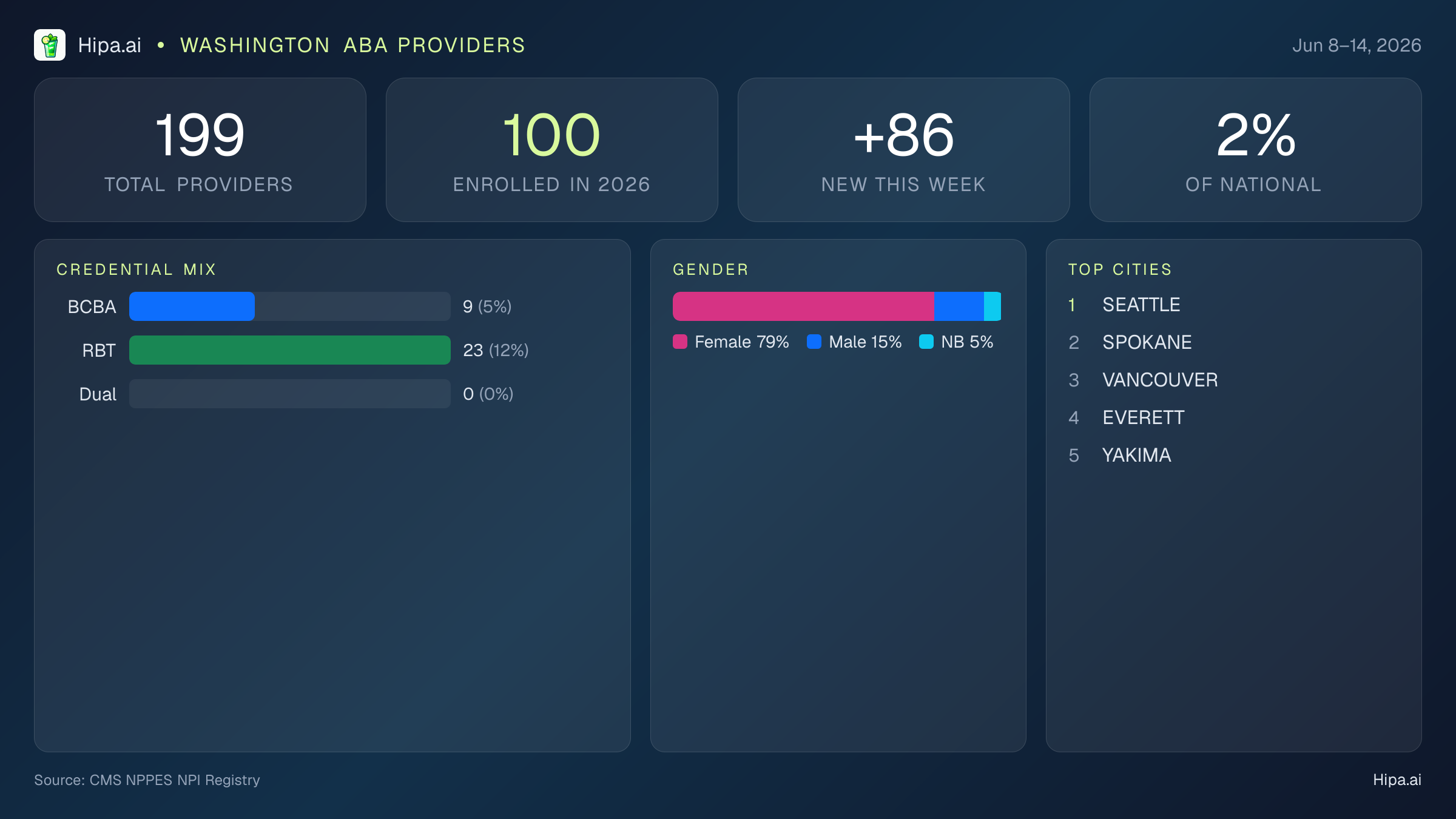 Washington Behavioral Health Workforce Report for June 2026 (Jun 8–14) | 199 Registered Providers — infographic showing key NPI registry statistics for behavioral health providers