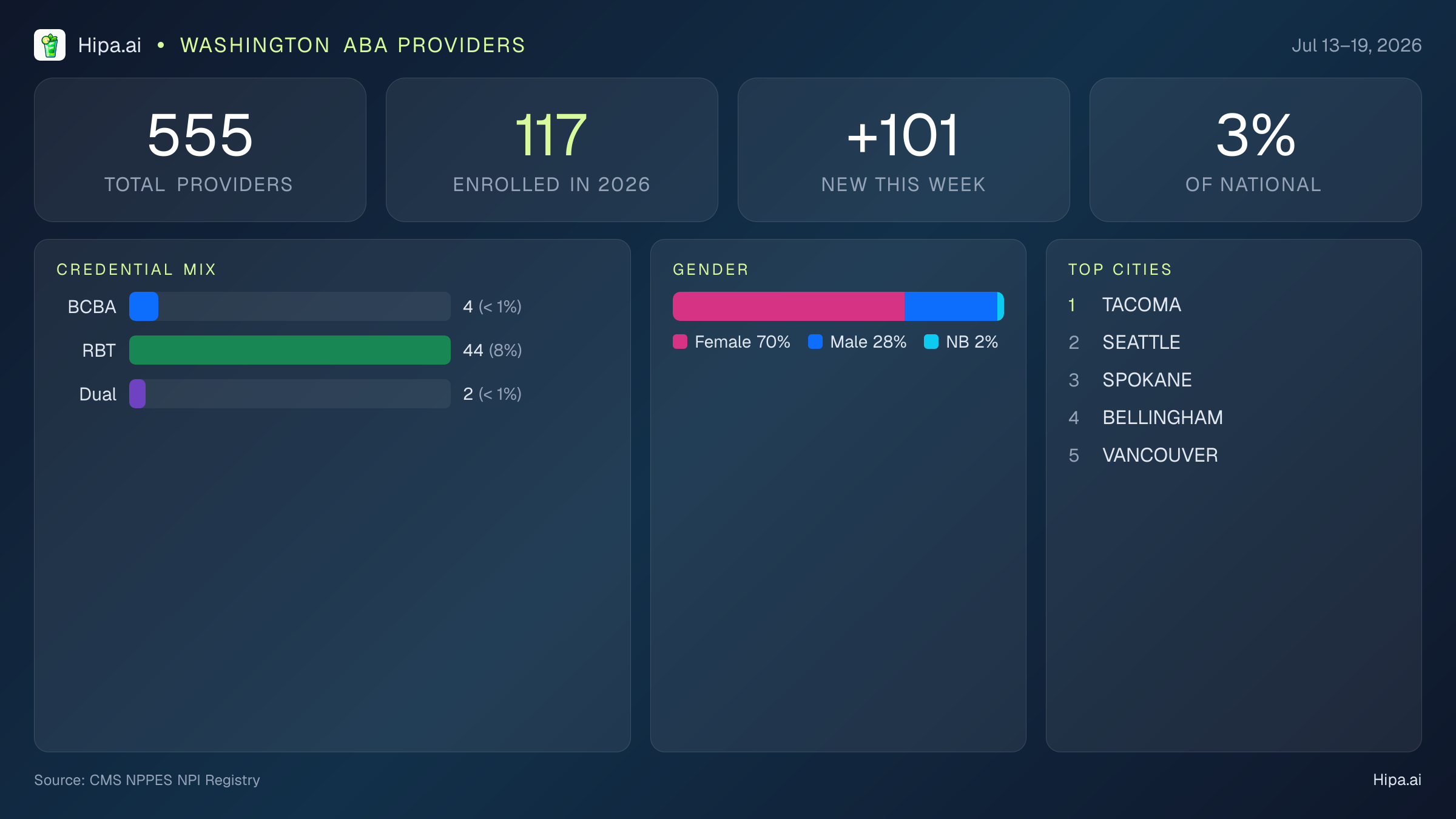 Washington Behavioral Health Workforce Report for July 2026 (Jul 13–19) | 555 Registered Providers — infographic showing key NPI registry statistics for behavioral health providers