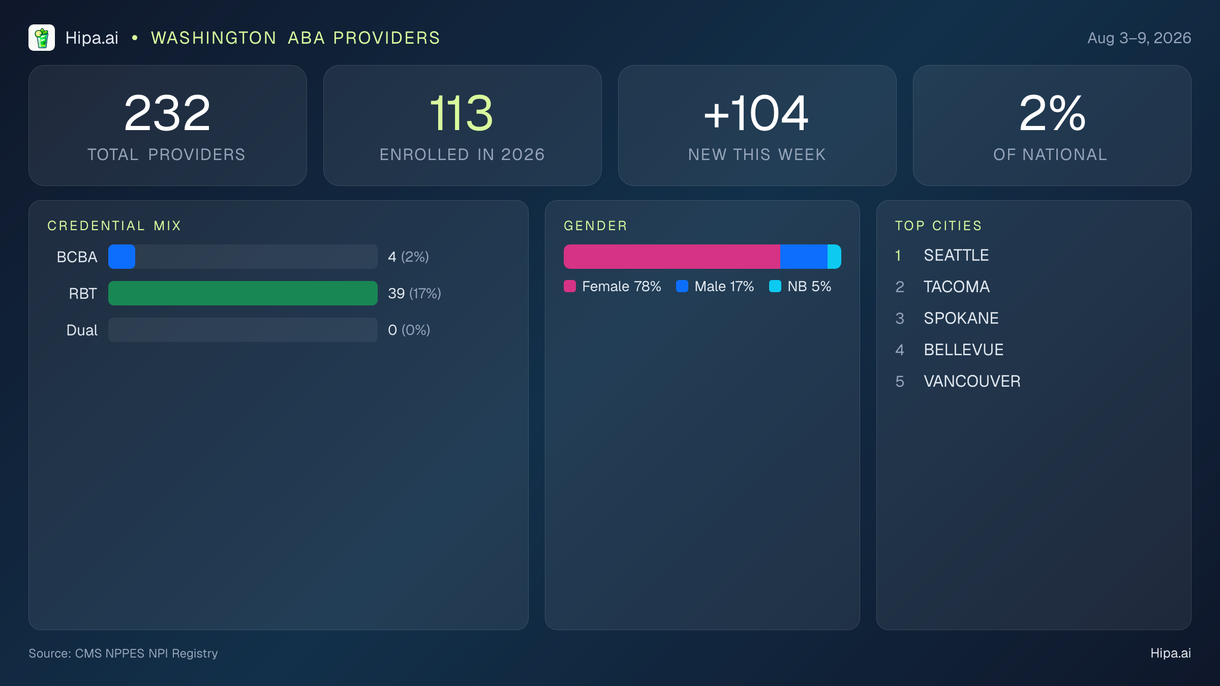 Washington Behavioral Health Workforce Report for August 2026 (Aug 3–9) | 232 Registered Providers — infographic showing key NPI registry statistics for behavioral health providers