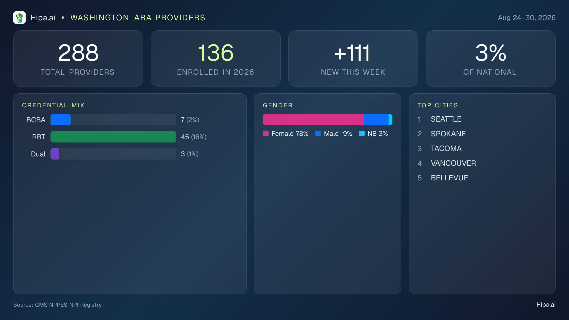 Washington Behavioral Health Workforce Report for August 2026 (Aug 24–30) | 288 Registered Providers — infographic showing key NPI registry statistics for behavioral health providers