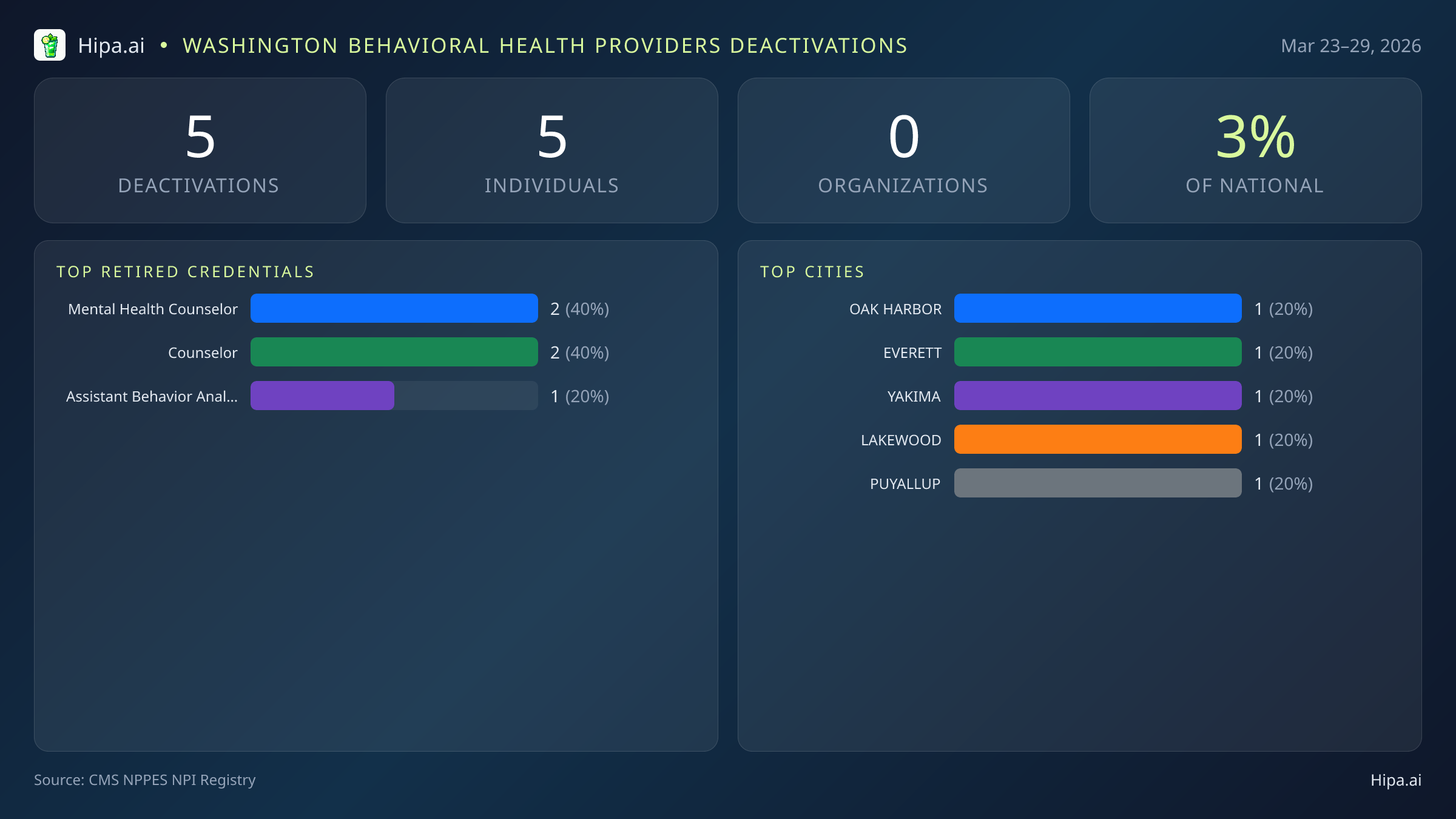 Washington Behavioral Health Providers NPI Deactivations for March 2026 (Mar 23–29) | 5 Providers Closed — infographic showing CMS NPPES NPI deactivations for Mar 23–29