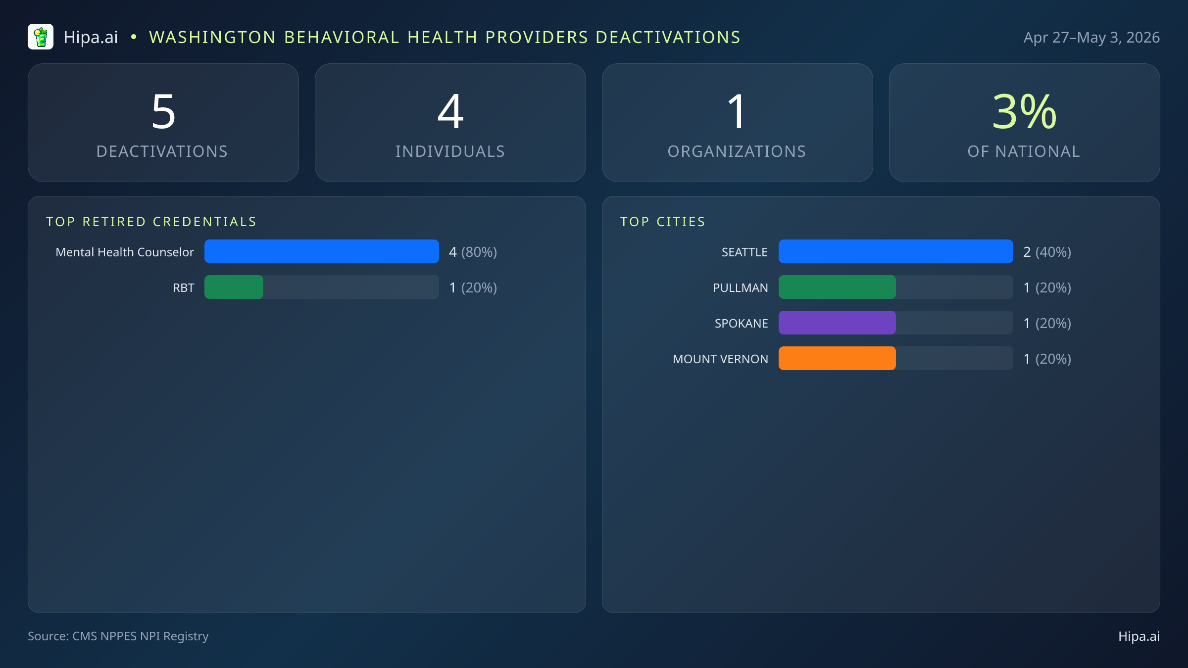 Washington Behavioral Health Providers NPI Deactivations for May 2026 (Apr 27–May 3) | 5 Providers Closed — infographic showing CMS NPPES NPI deactivations for Apr 27–May 3