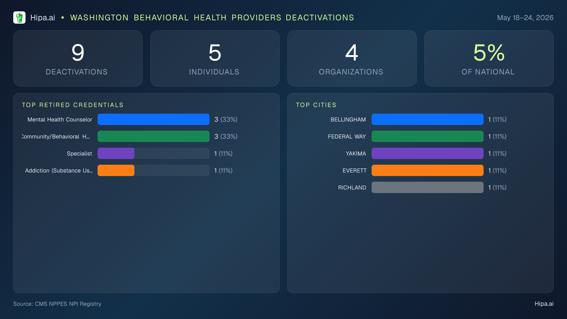 Washington Behavioral Health Providers NPI Deactivations for May 2026 (May 18–24) | 9 Providers Closed — infographic showing CMS NPPES NPI deactivations for May 18–24