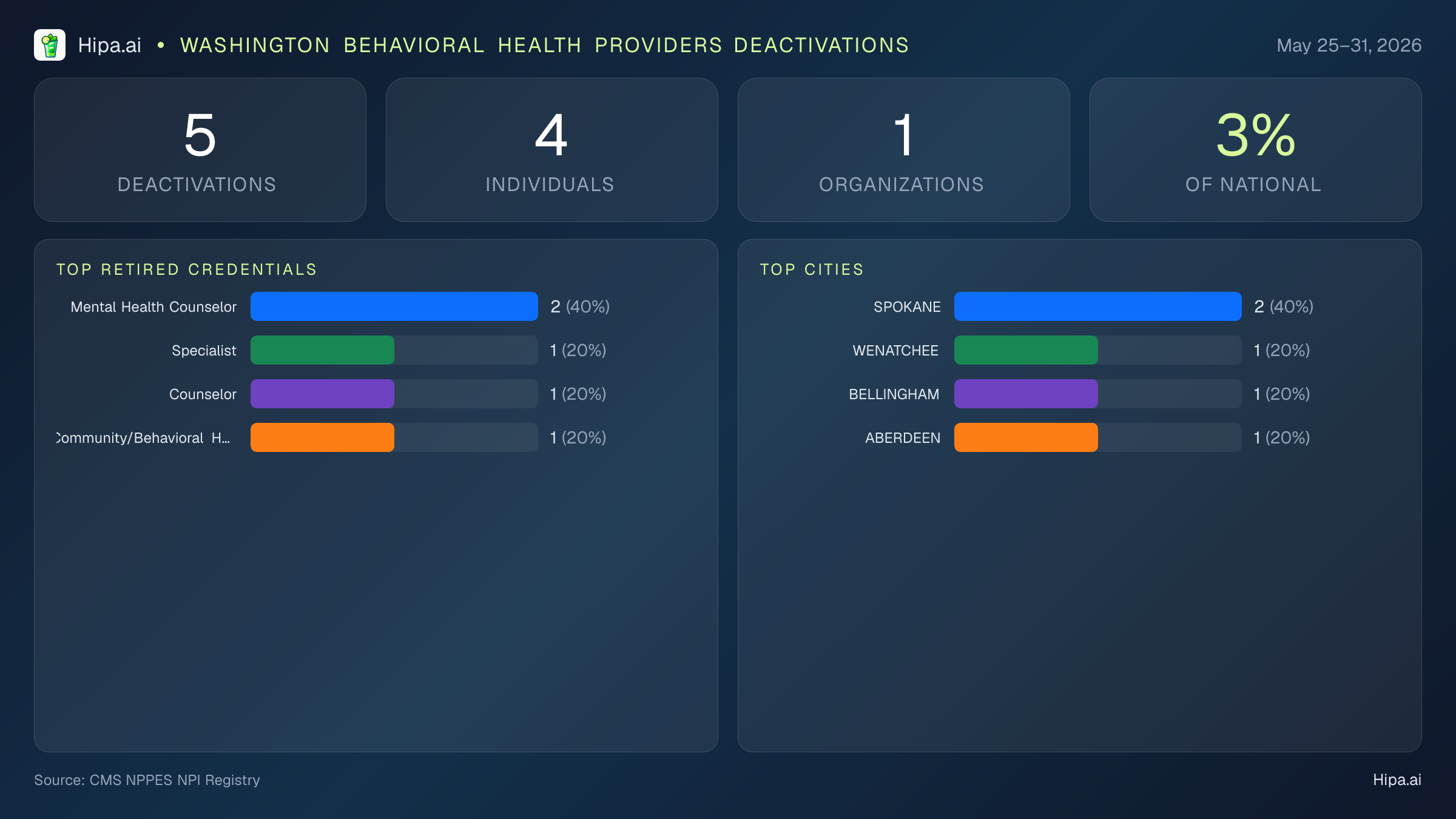 Washington Behavioral Health Providers NPI Deactivations for May 2026 (May 25–31) | 5 Providers Closed — infographic showing CMS NPPES NPI deactivations for May 25–31