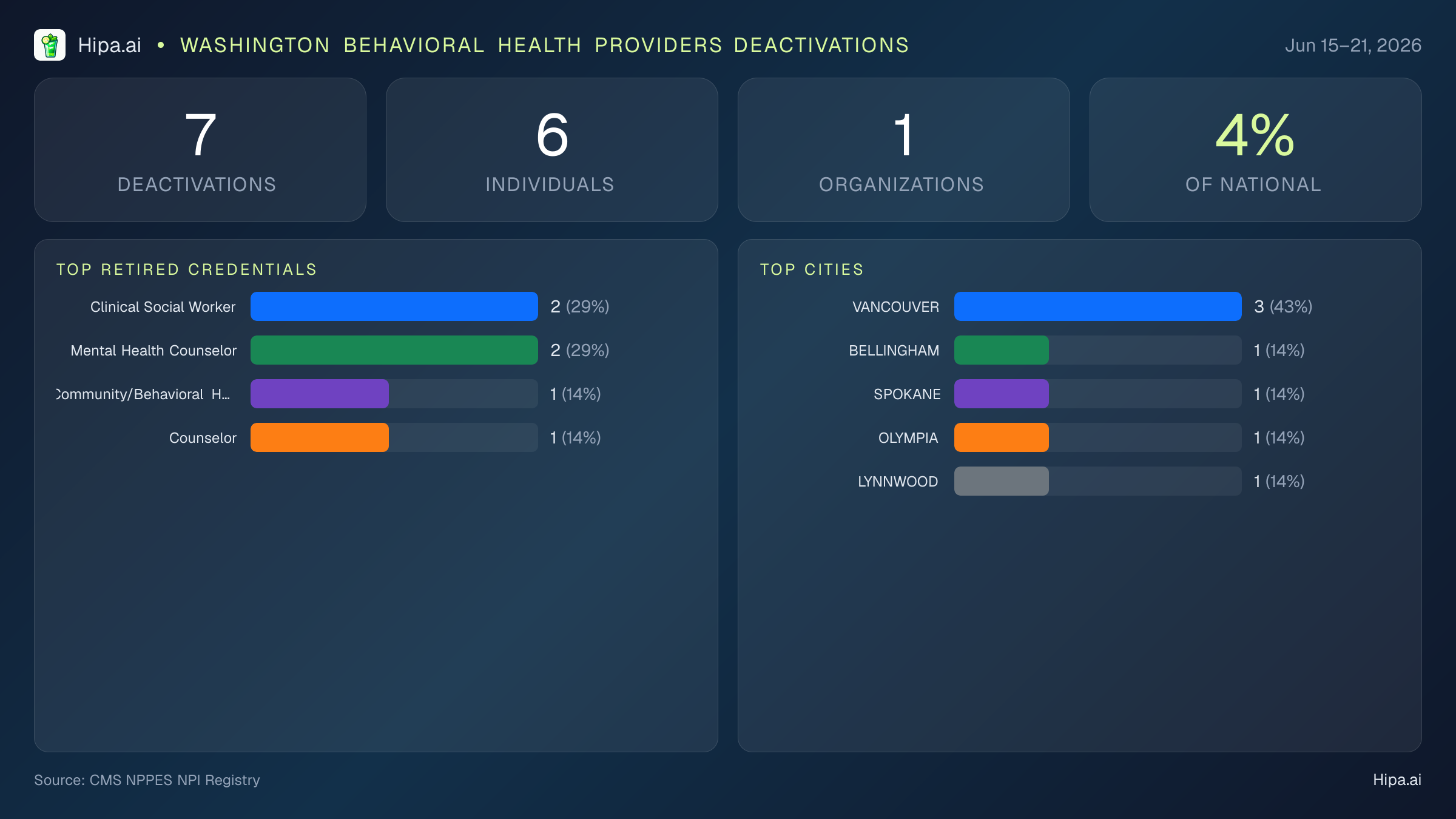 Washington Behavioral Health Providers NPI Deactivations for June 2026 (Jun 15–21) | 7 Providers Closed — infographic showing CMS NPPES NPI deactivations for Jun 15–21