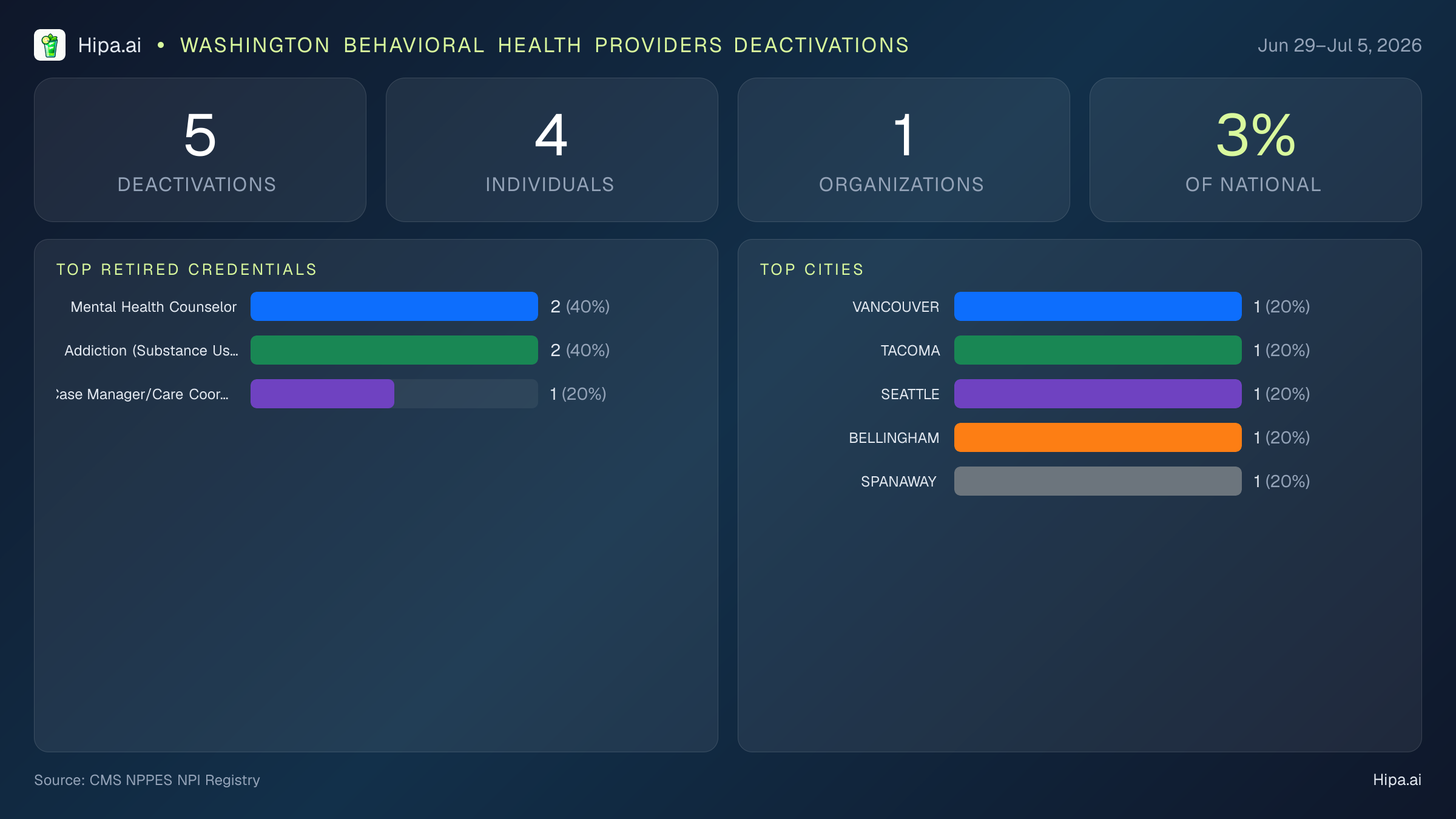 Washington Behavioral Health Providers NPI Deactivations for July 2026 (Jun 29–Jul 5) | 5 Providers Closed — infographic showing CMS NPPES NPI deactivations for Jun 29–Jul 5