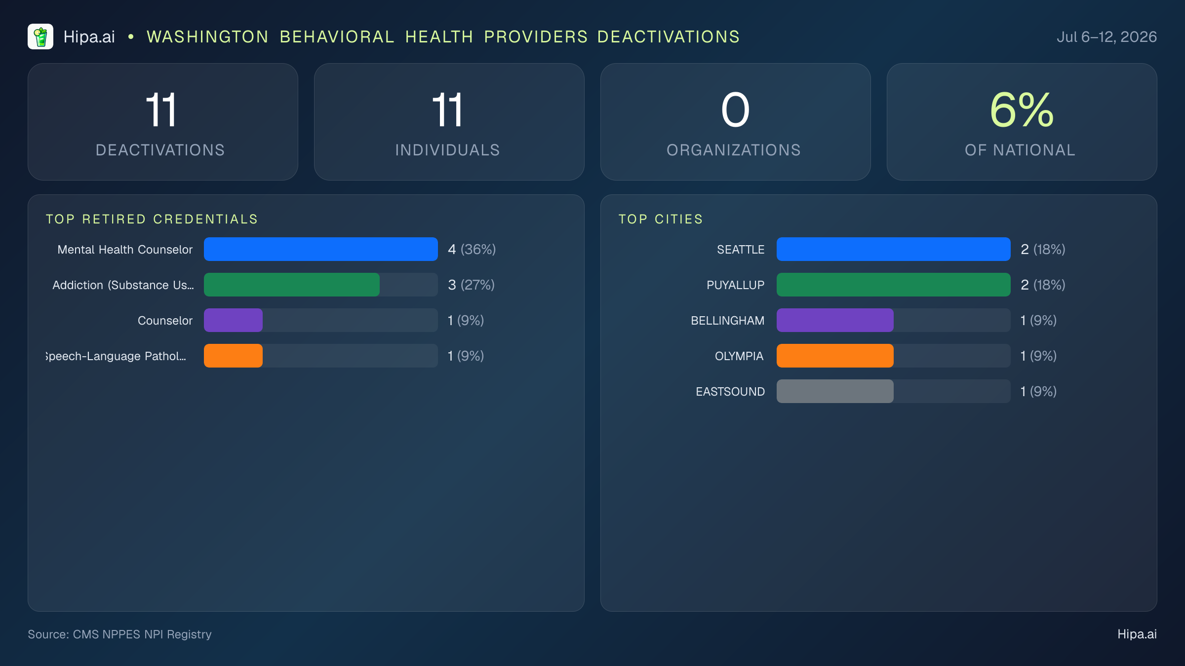 Washington Behavioral Health Providers NPI Deactivations for July 2026 (Jul 6–12) | 11 Providers Closed — infographic showing CMS NPPES NPI deactivations for Jul 6–12