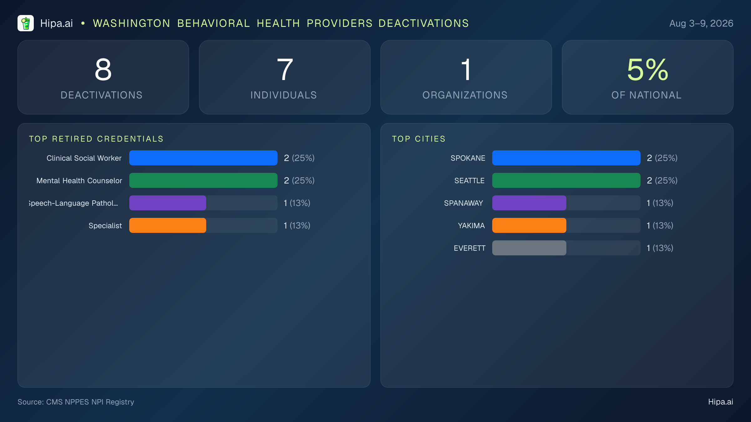 Washington Behavioral Health Providers NPI Deactivations for August 2026 (Aug 3–9) | 8 Providers Closed — infographic showing CMS NPPES NPI deactivations for Aug 3–9