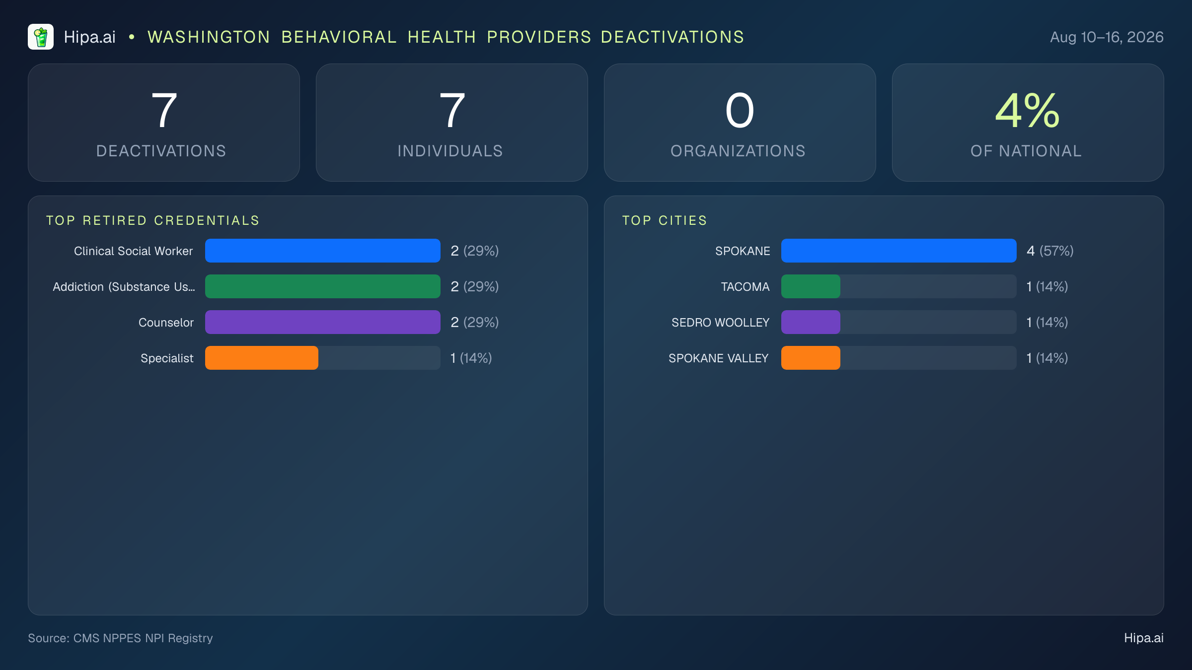 Washington Behavioral Health Providers NPI Deactivations for August 2026 (Aug 10–16) | 7 Providers Closed — infographic showing CMS NPPES NPI deactivations for Aug 10–16